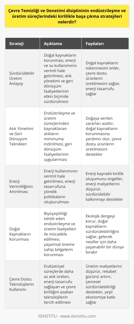 Çevre Temizliği ve Denetimi Disiplininin Stratejileri  Endüstri ve Üretim Süreçlerinde Kirliliği Azaltma Yöntemleri  Günümüzde yaşanan endüstrileşme ve üretim süreçlerinin doğaya verdiği zararlar neticesinde, çevre temizliği ve denetimi disiplininin uyguladığı stratejiler önem kazanmaktadır. Bu stratejiler arasında, sürdürülebilir üretim anlayışını benimsemek, atık yönetimi ve geri dönüşüm teknikleri kullanmak, enerji verimliliğini artırmak ve ekolojik dengeyi korumak için doğal kaynakları koruyucu önlemler almak bulunmaktadır.  Sürdürülebilir Üretim Anlayışının Benimsenmesi  Endüstrileşme ve üretim süreçlerinde kirliliği azaltmanın temel yolu, sürdürülebilir üretim anlayışının benimsenmesidir. Bu anlayış; doğal kaynakların korunması, enerji ve su kullanımının verimli hale getirilmesi ve atık yönetimi ile geri dönüşüm faaliyetlerinin etkin biçimde sürdürülmesi üzerine kuruludur.  Atık Yönetimi ve Geri Dönüşüm Tekniklerinin Kullanılması  Çevre temizliği ve denetimi disiplininin uyguladığı diğer bir strateji ise atık yönetimi ve geri dönüşüm tekniklerinin kullanılmasıdır. Bu sayede, endüstrileşme ve üretim süreçlerinden kaynaklanan atıklar minimuma indirilerek, doğaya verilen zararlar azaltılmaktadır. Ayrıca, geri dönüşüm faaliyetlerinin uygulanması çevre dostu ürünlerin üretilmesine de katkı sağlar ve doğal kaynakların tükenmesine engel olur.  Enerji Verimliliğinin Artırılması  Enerji kullanımının verimli hale getirilmesi, endüstrileşme ve üretim süreçlerinde kirliliği azaltmada büyük önem taşır. Çevre temizliği ve denetimi disiplininin bu konuya dikkat çekmesi, enerji tasarrufuna yönelik politikaların oluşturulmasını ve enerjiye dayalı kirlilik oluşumunun engellenmesini sağlar.  Doğal Kaynakların Korunması ve Ekolojik Denge  Çevre temizliği ve denetimi disiplininin son stratejisi, doğal kaynakları koruyarak ekolojik dengeyi sağlamaya yöneliktir. Bu kapsamda, biyoçeşitliliği tehdit eden endüstrileşme ve üretim faaliyetleri ile mücadele edilmekte ve yaşamsal öneme sahip bölgelerin korunması sağlanmaktadır.  Sonuç olarak, çevre temizliği ve denetimi disiplininin endüstrileşme ve üretim süreçlerinde kirlilikle başa çıkma stratejileri, sürdürülebilir ve ekolojik dengeye dayanan önlemleri içermektedir. Bu stratejilerin uygulanması, hem doğanın korunması hem de ekonomik faaliyetlerin devamlılığını sağlama açısından büyük önem taşır.