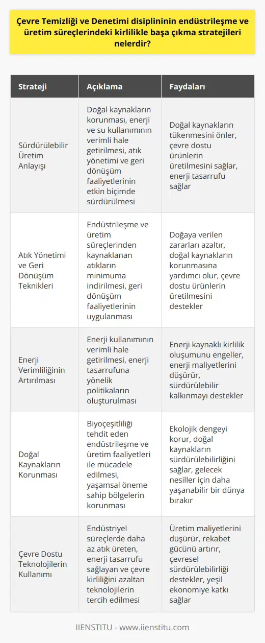 Çevre Temizliği ve Denetimi Disiplininin Stratejileri Endüstri ve Üretim Süreçlerinde Kirliliği Azaltma Yöntemleri Günümüzde yaşanan endüstrileşme ve üretim süreçlerinin doğaya verdiği zararlar neticesinde, çevre temizliği ve denetimi disiplininin uyguladığı stratejiler önem kazanmaktadır. Bu stratejiler arasında, sürdürülebilir üretim anlayışını benimsemek, atık yönetimi ve geri dönüşüm teknikleri kullanmak, enerji verimliliğini artırmak ve ekolojik dengeyi korumak için doğal kaynakları koruyucu önlemler almak bulunmaktadır. Sürdürülebilir Üretim Anlayışının Benimsenmesi Endüstrileşme ve üretim süreçlerinde kirliliği azaltmanın temel yolu, sürdürülebilir üretim anlayışının benimsenmesidir. Bu anlayış; doğal kaynakların korunması, enerji ve su kullanımının verimli hale getirilmesi ve atık yönetimi ile geri dönüşüm faaliyetlerinin etkin biçimde sürdürülmesi üzerine kuruludur. Atık Yönetimi ve Geri Dönüşüm Tekniklerinin Kullanılması Çevre temizliği ve denetimi disiplininin uyguladığı diğer bir strateji ise atık yönetimi ve geri dönüşüm tekniklerinin kullanılmasıdır. Bu sayede, endüstrileşme ve üretim süreçlerinden kaynaklanan atıklar minimuma indirilerek, doğaya verilen zararlar azaltılmaktadır. Ayrıca, geri dönüşüm faaliyetlerinin uygulanması çevre dostu ürünlerin üretilmesine de katkı sağlar ve doğal kaynakların tükenmesine engel olur. Enerji Verimliliğinin Artırılması Enerji kullanımının verimli hale getirilmesi, endüstrileşme ve üretim süreçlerinde kirliliği azaltmada büyük önem taşır. Çevre temizliği ve denetimi disiplininin bu konuya dikkat çekmesi, enerji tasarrufuna yönelik politikaların oluşturulmasını ve enerjiye dayalı kirlilik oluşumunun engellenmesini sağlar. Doğal Kaynakların Korunması ve Ekolojik Denge Çevre temizliği ve denetimi disiplininin son stratejisi, doğal kaynakları koruyarak ekolojik dengeyi sağlamaya yöneliktir. Bu kapsamda, biyoçeşitliliği tehdit eden endüstrileşme ve üretim faaliyetleri ile mücadele edilmekte ve yaşamsal öneme sahip bölgelerin korunması sağlanmaktadır. Sonuç olarak, çevre temizliği ve denetimi disiplininin endüstrileşme ve üretim süreçlerinde kirlilikle başa çıkma stratejileri, sürdürülebilir ve ekolojik dengeye dayanan önlemleri içermektedir. Bu stratejilerin uygulanması, hem doğanın korunması hem de ekonomik faaliyetlerin devamlılığını sağlama açısından büyük önem taşır.