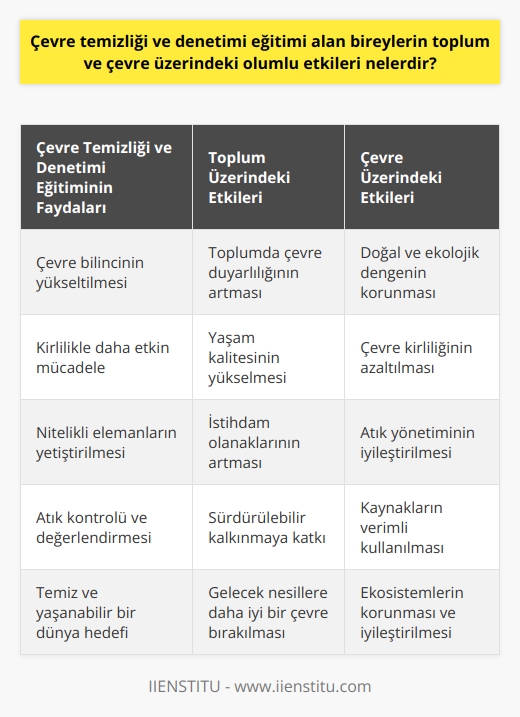 Çevre Temizliği ve Denetimi Eğitimi Almış Bireylerin Toplum ve Çevre Üzerindeki Olumlu Etkileri  Gelişen endüstri faaliyetleri ve kontrolsüz nüfus artışı gibi etkenlerle çevre kirliliği gün geçtikçe artmaktadır. Bu olumsuz durumu önlemek adına, çevre temizliği ve denetimi disiplini ile eğitim alan bireylerin yetiştirilmesi önemlidir. Bu bireyler, toplum ve çevre üzerinde olumlu etkiler yaratmak adına çalışmalarını sürdürmektedir.  Çevre Bilincinin Yükseltilmesi ve Kirlilikle Mücadele  Çevre temizliği ve denetimi eğitimi alan bireyler, hem endüstrileşme faaliyetlerinden kaynaklanan kirlilikle mücadele etmekte, hem de bireysel kirlilikleri önlemeye yönelik çalışmalar yapmaktadırlar. Bu sayede çevre bilincinin toplumda yaygınlaşması sağlanarak, doğal ve ekolojik dengenin korunmasına katkıda bulunulmaktadır.  Temizlik ve Atık Sektörüne Nitelikli Elemanlar Yetiştirilmesi  Çevre temizliği ve denetimi bölümü, temizlik ve atık sektörüne nitelikli elemanlar yetiştirmekte ve alanında iyi eğitim almış bireylerin sektöre kazandırılması sağlanmaktadır. Bu durum, hem iş süreçlerinin daha verimli hale gelmesine, hem de kirlilikle daha etkin mücadele edilmesine yardımcı olmaktadır.  Atık Kontrolü ve Değerlendirmesi  Bu bölümde eğitim alan bireyler, çevre kirliliğinin nedenlerini, atık kontrolünü ve değerlendirmesini öğrenerek, evsel ve endüstriyel atıkların kirlilik yaratmayacak şekilde yönetilmesinde aktif rol oynarlar. Bu sayede, çevre kirliliğinin önlenmesine yönelik çalışmalarda büyük başarılara imza atılır.  Sonuç olarak, çevre temizliği ve denetimi eğitimi alan bireylerin toplum ve çevre üzerindeki olumlu etkileri, çevre bilincinin yükseltilmesi, kirlilikle mücadele, nitelikli elemanların yetiştirilmesi ve atık kontrolü ile değerlendirmesi gibi önemli konularda kendini göstermektedir. Bu sayede, hem günümüzde yaşanan çevre sorunlarıyla başa çıkmak, hem de gelecek nesiller için temiz ve yaşanabilir bir dünya sağlamak mümkün hale gelecektir.