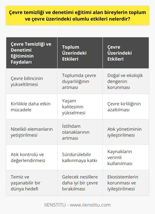 Çevre Temizliği ve Denetimi Eğitimi Almış Bireylerin Toplum ve Çevre Üzerindeki Olumlu Etkileri Gelişen endüstri faaliyetleri ve kontrolsüz nüfus artışı gibi etkenlerle çevre kirliliği gün geçtikçe artmaktadır. Bu olumsuz durumu önlemek adına, çevre temizliği ve denetimi disiplini ile eğitim alan bireylerin yetiştirilmesi önemlidir. Bu bireyler, toplum ve çevre üzerinde olumlu etkiler yaratmak adına çalışmalarını sürdürmektedir. Çevre Bilincinin Yükseltilmesi ve Kirlilikle Mücadele Çevre temizliği ve denetimi eğitimi alan bireyler, hem endüstrileşme faaliyetlerinden kaynaklanan kirlilikle mücadele etmekte, hem de bireysel kirlilikleri önlemeye yönelik çalışmalar yapmaktadırlar. Bu sayede çevre bilincinin toplumda yaygınlaşması sağlanarak, doğal ve ekolojik dengenin korunmasına katkıda bulunulmaktadır. Temizlik ve Atık Sektörüne Nitelikli Elemanlar Yetiştirilmesi Çevre temizliği ve denetimi bölümü, temizlik ve atık sektörüne nitelikli elemanlar yetiştirmekte ve alanında iyi eğitim almış bireylerin sektöre kazandırılması sağlanmaktadır. Bu durum, hem iş süreçlerinin daha verimli hale gelmesine, hem de kirlilikle daha etkin mücadele edilmesine yardımcı olmaktadır. Atık Kontrolü ve Değerlendirmesi Bu bölümde eğitim alan bireyler, çevre kirliliğinin nedenlerini, atık kontrolünü ve değerlendirmesini öğrenerek, evsel ve endüstriyel atıkların kirlilik yaratmayacak şekilde yönetilmesinde aktif rol oynarlar. Bu sayede, çevre kirliliğinin önlenmesine yönelik çalışmalarda büyük başarılara imza atılır. Sonuç olarak, çevre temizliği ve denetimi eğitimi alan bireylerin toplum ve çevre üzerindeki olumlu etkileri, çevre bilincinin yükseltilmesi, kirlilikle mücadele, nitelikli elemanların yetiştirilmesi ve atık kontrolü ile değerlendirmesi gibi önemli konularda kendini göstermektedir. Bu sayede, hem günümüzde yaşanan çevre sorunlarıyla başa çıkmak, hem de gelecek nesiller için temiz ve yaşanabilir bir dünya sağlamak mümkün hale gelecektir.