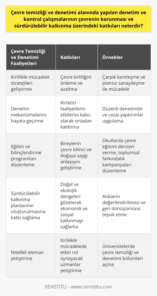 Çevre Temizliği ve Denetimi Alanındaki Çalışmaların Koruma ve Sürdürülebilir Kalkınma Üzerindeki Katkıları  Günümüzde yaşanan endüstri faaliyetlerinin getirdiği çevre kirliliği ve doğal dengeyi tehdit edici boyutta artışlar, çevre temizliği ve denetimi disiplini ile mücadele edilmeye çalışmaktadır. Bu disiplin, endüstrileşme faaliyetlerinin ve üretim anlayışının sonuçlarıyla baş etmek için çalışmalar yürüten bir disiplin olarak görev yapmaktadır. Aynı zamanda bireysel çevresel sorumluluklar konusunda farkındalık yaratmaya yönelik etkinlikler de düzenlemektedir.  Çevre Denetimi ve Kontrol Faaliyetleri  Çevre temizliği ve denetimi disiplini, kirlilikle mücadele etmek adına devlet, sivil toplum kuruluşları ve hükümet düzeyinde denetim ve kontrol faaliyetleri gerçekleştirmektedir. Bu doğrultuda, çarpık kentleşme ve plansız sanayileşme ile doğan çevre kirliliğini önleme ve azaltma stratejileri üzerine çalışmalar yürütülmektedir. Ayrıca, bu faaliyetlerin etkilerinin kalıcı ve etkili bir şekilde ortadan kaldırılması için denetim mekanizmaları da hayata geçirilmektedir.  Eğitim ve Bilinçlendirme Çalışmaları  Çevre temizliği ve denetimi disiplini, aynı zamanda bireylerin çevre bilinci ve doğaya saygı anlayışını geliştirmek amacıyla eğitim ve bilinçlendirme programları düzenlemektedir. Bu alandaki teorik ve uygulamalı bilgilere hakim, temizlik ve atık sektöründe nitelikli elemanlar yetiştiren çevre temizliği ve denetimi bölümü, kirlilikle mücadelede önemli bir rol üstlenmektedir.  Sürdürülebilir Kalkınma Hedefine Ulaşmada Katkılar  Çevre temizliği ve denetimi disiplininin yürüttüğü çalışmalar, çevrenin korunması ve sürdürülebilir kalkınma hedefine ulaşılmasında önemli katkılar sunmaktadır. Bu kapsamda, doğal ve ekolojik dengelerin gözetilerek ekonomik ve sosyal kalkınma planlarının oluşturulması hedeflenmektedir. Ayrıca, atıkların değerlendirilmesi ve geri dönüşümünün sağlanması ile sürdürülebilir kalkınmanın önemli bir bileşeni haline gelmektedir.  Sonuç olarak, çevre temizliği ve denetimi disiplini, çevre kirliliği ile mücadele ve doğal dengeyi koruyarak sürdürülebilir kalkınma hedefine ulaşma noktasında önemli rol oynamaktadır. Bu disiplin, bireysel ve toplu çevresel sorumlulukların benimsenmesi, eğitim ve denetim faaliyetlerinin sürekliliği ile çevrenin korunmasına ve sürdürülebilir kalkınma hedeflerine ulaşılmasına önemli katkılar sağlamaktadir.