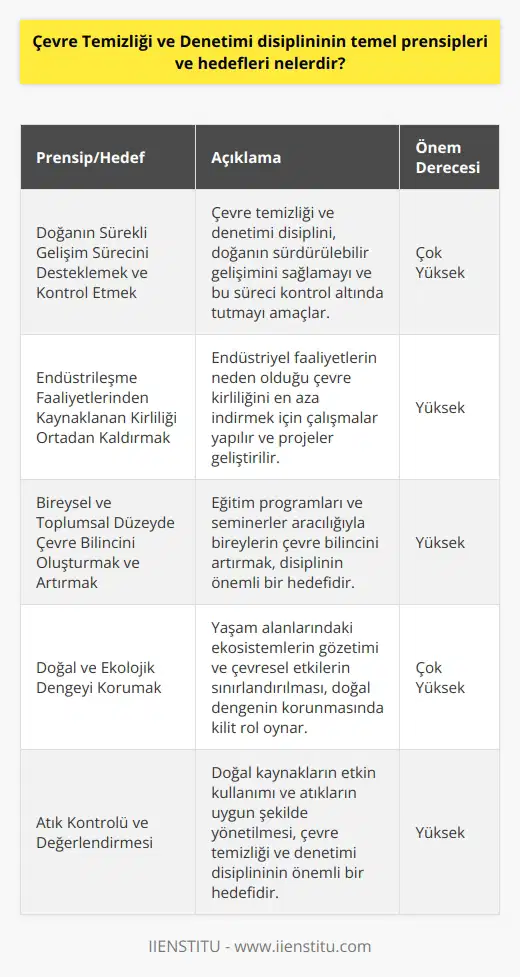 Çevre Temizliği ve Denetimi Disiplininin Temel Prensipleri ve Hedefleri Çevre ve doğal kaynakların korunması amacıyla ortaya çıkan çevre temizliği ve denetimi disiplininin temel prensipleri ve hedefleri, doğanın sürekli gelişim sürecini desteklemek ve kontrol etmekten geçer. Bu disiplinin amacı, hem endüstrileşme faaliyetlerinden gelen kirliliği ortadan kaldırmak hem de bireysel ve toplumsal düzeyde çevre bilincini oluşturmak ve artırmaktır. Endüstri Faaliyetlerinin Denetimi Endüstrileşme faaliyetlerinin sonuçları olarak ortaya çıkan kirlilik, çevre temizliği ve denetimi disiplininin önemli bir hedefidir. Bu doğrultuda, yapılan çalışmalarla güçlü bir altyapı oluşturulmakta ve gerçekleştirilen projeler endüstrileşme sürecinin çevreye etkisine odaklanmatadır. Bireysel ve Toplumsal Çevre Bilinci Çevre temizliği ve denetimi disiplini, bireylerin ve toplumun çevre bilincinin oluşmasına büyük özen göstermektedir. Bireylerin çevreye karşı sorumlulukları hakkında bilgilendirilmesi, bu bilincin ortaya çıkmasında önemli bir adımdır. Eğitim programları ve seminerlerle bireylerin çevre bilincine sahip olması hedeflenmektedir. Doğal ve Ekolojik Dengeyi Koruma Çevre temizliği ve denetimi disiplininin bir diğer hedefi de doğal ve ekolojik dengeyi koruma amacını gütmektir. Bu bağlamda, yaşam alanlarında ekosistemlerin gözetimi ve çevresel etkilerinin sınırlandırılması ön planda tutulmaktadır. Doğal ve ekolojik dengenin korunmasında yetkin ve bilgili bireyler yetişmesi önemlidir. Atık Kontrolü ve Değerlendirmesi Günümüzde üretilen ve tükenen doğal kaynakların kontrolü ve değerlendirmesi, çevre temizliği ve denetimi disiplininin büyük bir hedefidir. Atık yönetimi uygulamalarını içselleştiren bireyler ve kuruluşlar, bu hedefi gerçekleştirmekte önemli bir role sahiptir. Sonuç olarak, çevre temizliği ve denetimi disiplininin temel prensipleri ve hedefleri, doğal ve ekolojik dengenin korunması, endüstrileşme faaliyetlerinin etkilerinin sınırlandırılması, bireysel ve toplumsal düzeyde çevre bilincinin artırılması ve atık kontrolü ve değerlendirmesine önem vermesidir. Bu hedeflerin gerçekleştirilmesiyle sağlıklı ve yaşanabilir bir çevre için önemli adımlar atılmış olacaktır.