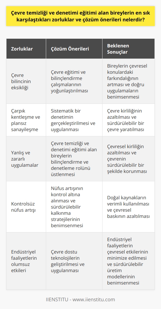 Çevre Temizliği ve Denetimi Eğitimi Alan Bireylerin Zorlukları ve Çözüm Önerileri  Çevre temizliği ve denetimi disiplini, birçok endüstriyel faaliyetin olumsuz etkilerini kontrol etmek ve mümkün olduğunca azaltmak için geliştirmiştir. Bu alanda eğitim alanlar, genellikle çevre bilinci olmamış bireylerin ve kontrolsüz nüfus artışı, çarpık kentleşme gibi etkenlerin yarattığı zorluklarla karşılaşır. Bu yüzden bu alanda eğitim almış bireyler genellikle belirli bir çevre bilincine sahip olana kadar toplumda bir farkındalık yaratma çabası içine girer.  Çevre bilincinin oluşmaması, çevreyi koruma konusunda büyük bir engel oluşturur. Bireylerin çevresel konulardaki bilgi eksikliği, yanlış ve zararlı uygulamalara yol açar. Bu durumu çözmek için çevre eğitimi ve bilinçlendirme çalışmalarının yoğunlaştırılması gerekmektedir.  Buna ek olarak, çarpık kentleşme ve plansız sanayileşme, çevre kirliliğine neden olan bir diğer önemli etkendir. Bu durumu çözmek için, hem bireysel hem de toplumsal düzeyde sistematik bir denetimin gerçekleştirilmesi şarttır. Çevre temizliği ve denetimi eğitimi olan bireyler, çevresel denetimlerin gerçekleştirilmesi ve uygulanması konusunda bir bilinç ve yetenek geliştirebilir.  Sonuç olarak, çevrenin korunması ve sürdürülebilir bir çevre yaratılması konusunda çözüm, bireylerin çevre konusunda eğitimli ve bilinçli olmasıdır. Çevre temizliği ve denetimi disiplini, bu alanda eğitim almış bireylerin çevresel konularda bilinçlendirme ve denetleme rolünü üstlenmelerini sağlar. Bu, çevresel kirliliği azaltma ve çevrenin sürdürülebilir bir şekilde korunmasına katkı sağlama potansiyeli olan önemli bir adımdır.