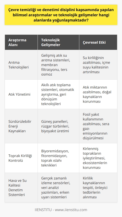 Çevre temizliği ve denetimi disiplini kapsamında yapılan bilimsel araştırmalar, özellikle arıtma teknolojileri, atık yönetimi, sürdürülebilir enerji kaynakları ve toprak kirliliği kontrolü gibi alanlarda yoğunlaşmaktadır. Teknolojik gelişmeler ise daha çok çevreyi koruma ve sürdürülebilirlik prensiplerine uygun çözümler üretmeye yöneliktir. Örneğin, atıkların geliştirilmiş yöntemlerle toplanması, ayrıştırılması ve geri dönüştürülmesi konusundaki yenilikler, bu alanda büyük bir öneme sahiptir. Ayrıca, hava ve su kalitesi denetim sistemleri, kirlilik izleme ve teşhis teknolojileri gibi yenilikler de olmaktadır. Bu gelişmeler, çevreyi kirleten faktörlerin daha etkili bir şekilde kontrol edilmesine yardımcı olurken, aynı zamanda çevre temizliği disiplininin amacına ulaşmasında önemli bir rol oynamaktadır.  Dolayısıyla, çevre temizliği ve denetimi disiplini, artan endüstrileşme ve nüfus artışı nedeniyle doğan çevre sorunlarına çözümler sunmak için bilim ve teknoloji alanlarında sürekli olarak yeni araştırmalar yapmakta ve gelişmeler sağlamaktadır. Bu çalışmalar, hem bireysel hem de toplumsal düzeyde eğitim ve bilinçlendirme çabalarını desteklerken, çevreyi korumak ve sürdürülebilir bir geleceğe doğru ilerlemek için gerekli olan çözümler üretmektedir. Bu süreçte, çevre bilinci oluşmuş toplumları destekleyen çeşitli dernek, STK ve hükümet programları da büyük rol oynar, çünkü bu kuruluşlar, çevre temizliği ve denetimi konusunda kamuoyunu eğitmekte ve bilinçlendirmektedir. Aynı zamanda, bu alandaki bilimsel araştırmalar ve teknolojik gelişmeleri finanse ederek, çevreye olan zararlı etkilerin azaltılmasına yardımcı olurlar.   Sonuç olarak, çevre temizliği ve denetimi disiplininin bilimsel araştırma ve teknolojik gelişim alanları, çevreye verilen zararı azaltmak, kirliliği kontrol altına almak ve daha sürdürülebilir bir geleceğe doğru ilerlemek için büyük bir önem taşımaktadır. Bu disiplin, çevre dostu ve sürdürülebilir bir yaşam biçimi oluşturma amacıyla birey, toplum ve kurumların davranışlarını düzeltmeye yönelik tedbirler alır ve gözetim altında tutar.  Çünkü insanlığın doğayla uyumlu bir yaşam sürdürebilmesi için çevreyi değil de kendimizi kontrol etmemiz gerekmektedir.