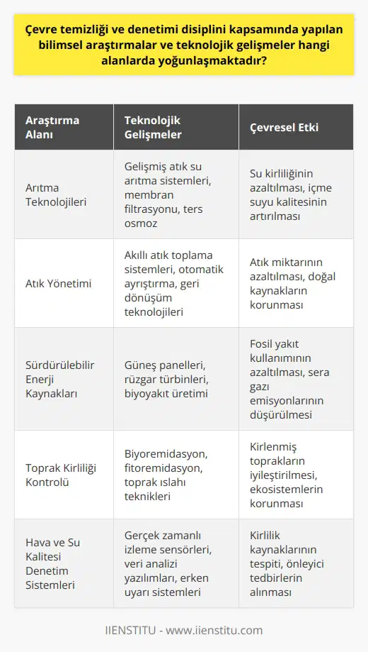 Çevre temizliği ve denetimi disiplini kapsamında yapılan bilimsel araştırmalar, özellikle arıtma teknolojileri, atık yönetimi, sürdürülebilir enerji kaynakları ve toprak kirliliği kontrolü gibi alanlarda yoğunlaşmaktadır. Teknolojik gelişmeler ise daha çok çevreyi koruma ve sürdürülebilirlik prensiplerine uygun çözümler üretmeye yöneliktir. Örneğin, atıkların geliştirilmiş yöntemlerle toplanması, ayrıştırılması ve geri dönüştürülmesi konusundaki yenilikler, bu alanda büyük bir öneme sahiptir. Ayrıca, hava ve su kalitesi denetim sistemleri, kirlilik izleme ve teşhis teknolojileri gibi yenilikler de olmaktadır. Bu gelişmeler, çevreyi kirleten faktörlerin daha etkili bir şekilde kontrol edilmesine yardımcı olurken, aynı zamanda çevre temizliği disiplininin amacına ulaşmasında önemli bir rol oynamaktadır. Dolayısıyla, çevre temizliği ve denetimi disiplini, artan endüstrileşme ve nüfus artışı nedeniyle doğan çevre sorunlarına çözümler sunmak için bilim ve teknoloji alanlarında sürekli olarak yeni araştırmalar yapmakta ve gelişmeler sağlamaktadır. Bu çalışmalar, hem bireysel hem de toplumsal düzeyde eğitim ve bilinçlendirme çabalarını desteklerken, çevreyi korumak ve sürdürülebilir bir geleceğe doğru ilerlemek için gerekli olan çözümler üretmektedir. Bu süreçte, çevre bilinci oluşmuş toplumları destekleyen çeşitli dernek, STK ve hükümet programları da büyük rol oynar, çünkü bu kuruluşlar, çevre temizliği ve denetimi konusunda kamuoyunu eğitmekte ve bilinçlendirmektedir. Aynı zamanda, bu alandaki bilimsel araştırmalar ve teknolojik gelişmeleri finanse ederek, çevreye olan zararlı etkilerin azaltılmasına yardımcı olurlar. Sonuç olarak, çevre temizliği ve denetimi disiplininin bilimsel araştırma ve teknolojik gelişim alanları, çevreye verilen zararı azaltmak, kirliliği kontrol altına almak ve daha sürdürülebilir bir geleceğe doğru ilerlemek için büyük bir önem taşımaktadır. Bu disiplin, çevre dostu ve sürdürülebilir bir yaşam biçimi oluşturma amacıyla birey, toplum ve kurumların davranışlarını düzeltmeye yönelik tedbirler alır ve gözetim altında tutar. Çünkü insanlığın doğayla uyumlu bir yaşam sürdürebilmesi için çevreyi değil de kendimizi kontrol etmemiz gerekmektedir.