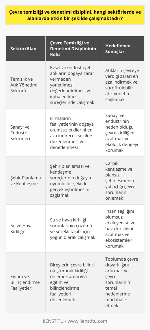Çevre Temizliği ve Denetimi Disiplini: Sektörler ve Alanlar  Günümüzde endüstrileşme ve şehirleşmenin hızla artması, giderek daha fazla çevre sorunlarının ortaya çıkmasına neden olmaktadır. Bu bağlamda, çevre temizliği ve denetimi disiplini hem endüstriyel faaliyetler sonucu ortaya çıkan kirlilikle baş etmek hem de bireysel olarak yapılan kirlilikleri önlemek amacıyla çalışmalarını sürdürmektedir. İşte bu disiplinin etkin olarak çalıştığı sektörler ve alanlar:  Temizlik ve Atık Yönetimi Sektörü Çevre temizliği ve denetimi disiplini, temizlik ve atık sektöründe önemli bir rol oynamaktadır. Bu sektörde yer alan profesyoneller, evsel ve endüstriyel atıkların doğaya zarar vermeden yönetilmesi, değerlendirilmesi ve imha edilmesi süreçlerinde çalışmaktadır.  Sanayi ve Endüstri Sektörleri Sanayi ve endüstri sektörleri, doğaya büyük ölçüde zarar veren faaliyetlerle öne çıkmaktadır. Çevre temizliği ve denetimi disiplini, bu sektörlerde yer alan firmaların faaliyetlerinin doğaya olumsuz etkilerini en aza indirecek şekilde düzenlenmesi ve denetlenmesi konularında çalışmaktadır.  Şehir Planlama ve Kentleşme Çarpık kentleşme ve plansız şehirleşme, önemli çevre sorunlarına yol açmaktadır. Bu bağlamda, çevre temizliği ve denetimi disiplini, şehir planlaması ve kentleşme süreçlerinin doğayla uyumlu bir şekilde gerçekleştirilmesini sağlamak için çalışmalarını sürdürmektedir.  Su ve Hava Kirliliği Su ve hava kirliliği, özellikle büyük kentlerde yaşayan insanların sağlığını olumsuz etkileyen önemli çevresel sorunlardır. Çevre temizliği ve denetimi disiplini, bu konulardaki sorunların çözümü ve sürekli takibi için yoğun olarak çalışmaktadır.  Eğitim ve Bilinçlendirme Faaliyetleri Son olarak, çevre temizliği ve denetimi disiplini, bireylerin çevre bilinci oluşturarak   ını önlemek amacıyla eğitim ve bilinçlendirme faaliyetleri düzenlemektedir. Bu sayede, çevre sorunlarının temel nedenlerine müdahale edilmeye çalışılmaktadır.  Sonuç olarak, çevre temizliği ve denetimi disiplini, günümüzün önemli çevre sorunlarıyla baş etmek amacıyla farklı sektörlerde ve alanlarda etkin bir şekilde çalışmaktadır. Bu sayede doğal ve ekolojik dengeyi koruma hedefine ulaşılması hedeflenmektedir.