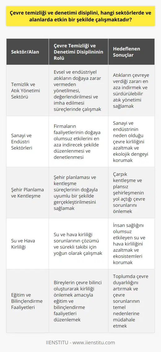 Çevre Temizliği ve Denetimi Disiplini: Sektörler ve Alanlar Günümüzde endüstrileşme ve şehirleşmenin hızla artması, giderek daha fazla çevre sorunlarının ortaya çıkmasına neden olmaktadır. Bu bağlamda, çevre temizliği ve denetimi disiplini hem endüstriyel faaliyetler sonucu ortaya çıkan kirlilikle baş etmek hem de bireysel olarak yapılan kirlilikleri önlemek amacıyla çalışmalarını sürdürmektedir. İşte bu disiplinin etkin olarak çalıştığı sektörler ve alanlar: Temizlik ve Atık Yönetimi Sektörü Çevre temizliği ve denetimi disiplini, temizlik ve atık sektöründe önemli bir rol oynamaktadır. Bu sektörde yer alan profesyoneller, evsel ve endüstriyel atıkların doğaya zarar vermeden yönetilmesi, değerlendirilmesi ve imha edilmesi süreçlerinde çalışmaktadır. Sanayi ve Endüstri Sektörleri Sanayi ve endüstri sektörleri, doğaya büyük ölçüde zarar veren faaliyetlerle öne çıkmaktadır. Çevre temizliği ve denetimi disiplini, bu sektörlerde yer alan firmaların faaliyetlerinin doğaya olumsuz etkilerini en aza indirecek şekilde düzenlenmesi ve denetlenmesi konularında çalışmaktadır. Şehir Planlama ve Kentleşme Çarpık kentleşme ve plansız şehirleşme, önemli çevre sorunlarına yol açmaktadır. Bu bağlamda, çevre temizliği ve denetimi disiplini, şehir planlaması ve kentleşme süreçlerinin doğayla uyumlu bir şekilde gerçekleştirilmesini sağlamak için çalışmalarını sürdürmektedir. Su ve Hava Kirliliği Su ve hava kirliliği, özellikle büyük kentlerde yaşayan insanların sağlığını olumsuz etkileyen önemli çevresel sorunlardır. Çevre temizliği ve denetimi disiplini, bu konulardaki sorunların çözümü ve sürekli takibi için yoğun olarak çalışmaktadır. Eğitim ve Bilinçlendirme Faaliyetleri Son olarak, çevre temizliği ve denetimi disiplini, bireylerin çevre bilinci oluşturarak ını önlemek amacıyla eğitim ve bilinçlendirme faaliyetleri düzenlemektedir. Bu sayede, çevre sorunlarının temel nedenlerine müdahale edilmeye çalışılmaktadır. Sonuç olarak, çevre temizliği ve denetimi disiplini, günümüzün önemli çevre sorunlarıyla baş etmek amacıyla farklı sektörlerde ve alanlarda etkin bir şekilde çalışmaktadır. Bu sayede doğal ve ekolojik dengeyi koruma hedefine ulaşılması hedeflenmektedir.