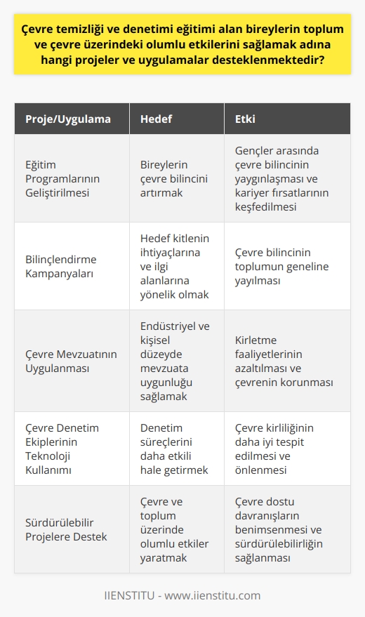 Çevre temizliği ve denetimi disiplini toplum üzerinde önemli bir etki bırakmaktadır. Bu disiplin, bireylerin çevre ve insanlar arasındaki ilişkileri anlayıp, doğayı korumada proaktif olmalarını sağlar. Toplum ve çevre üzerindeki olumlu etkilerini sağlamak adına geliştirilen projeler ve uygulamalar geniş bir yelpazede yer almaktadır.  Eğitim Uygulamalarının Geliştirilmesi ve Desteklenmesi Çevre temizliği ve denetimi disiplinini edinmeye yönelik eğitim programları, bireylerin bilinç seviyelerini artırmakta ve bu sayede çevreyi koruma çabalarına aktif katılımlarını sağlamaktadır. Bu programlar, özellikle gençler arasında çevre bilincinin yaygınlaşması ve bu alanda gelecekteki kariyer fırsatlarının keşfedilmesini sağlamaktadır.  Bilinçlendirme Faaliyetlerinin Desteklenmesi Bunun bir yansıması olarak çevre bilinçlendirme kampanyaları ve projeleri de etki alanını genişletmektedir. Bu projelerin başarısındaki anahtar, hedef kitlenin ihtiyaçlarına ve ilgi alanlarına yönelik olmaları ve gerektiğinde adaptasyon yeteneğine sahip olmalarıdır.  Mevcut Kuralların Uygulanması ve Denetimi Diğer bir yandan, çevreyi koruma ve kirletme faaliyetlerinin denetimi, uygun düzenlemeler ve kanunlar yoluyla sağlanmaktadır. Çevre denetim ekipleri, hem endüstriyel hem de kişisel düzeyde mevzuata uygunluğu kontrol etmek için sahadaki en son teknolojileri kullanmaktadır.  Bir bütün olarak, çevre temizliği ve denetimi eğitimi alan bireylerin çevre ve toplum üzerinde olumlu etkiler yaratmak için geliştirilen projeler ve uygulamalar sürekli olarak evrilmekte ve desteklenmektedir. Bunlar, çevre bilincinin yaygınlaştırılması, insanların çevre dostu davranışları benimsemesi ve kirletme faaliyetlerinin azaltılmasına yardımcı olmaktadır. Bu alandaki çabalara olan sürekli destek, çevre ve toplum üzerinde daha sürdürülebilir ve olumlu etkilerin yaratılmasını sağlamaktadır.