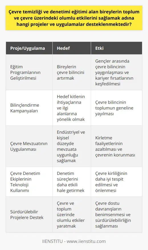 Çevre temizliği ve denetimi disiplini toplum üzerinde önemli bir etki bırakmaktadır. Bu disiplin, bireylerin çevre ve insanlar arasındaki ilişkileri anlayıp, doğayı korumada proaktif olmalarını sağlar. Toplum ve çevre üzerindeki olumlu etkilerini sağlamak adına geliştirilen projeler ve uygulamalar geniş bir yelpazede yer almaktadır. Eğitim Uygulamalarının Geliştirilmesi ve Desteklenmesi Çevre temizliği ve denetimi disiplinini edinmeye yönelik eğitim programları, bireylerin bilinç seviyelerini artırmakta ve bu sayede çevreyi koruma çabalarına aktif katılımlarını sağlamaktadır. Bu programlar, özellikle gençler arasında çevre bilincinin yaygınlaşması ve bu alanda gelecekteki kariyer fırsatlarının keşfedilmesini sağlamaktadır. Bilinçlendirme Faaliyetlerinin Desteklenmesi Bunun bir yansıması olarak çevre bilinçlendirme kampanyaları ve projeleri de etki alanını genişletmektedir. Bu projelerin başarısındaki anahtar, hedef kitlenin ihtiyaçlarına ve ilgi alanlarına yönelik olmaları ve gerektiğinde adaptasyon yeteneğine sahip olmalarıdır. Mevcut Kuralların Uygulanması ve Denetimi Diğer bir yandan, çevreyi koruma ve kirletme faaliyetlerinin denetimi, uygun düzenlemeler ve kanunlar yoluyla sağlanmaktadır. Çevre denetim ekipleri, hem endüstriyel hem de kişisel düzeyde mevzuata uygunluğu kontrol etmek için sahadaki en son teknolojileri kullanmaktadır. Bir bütün olarak, çevre temizliği ve denetimi eğitimi alan bireylerin çevre ve toplum üzerinde olumlu etkiler yaratmak için geliştirilen projeler ve uygulamalar sürekli olarak evrilmekte ve desteklenmektedir. Bunlar, çevre bilincinin yaygınlaştırılması, insanların çevre dostu davranışları benimsemesi ve kirletme faaliyetlerinin azaltılmasına yardımcı olmaktadır. Bu alandaki çabalara olan sürekli destek, çevre ve toplum üzerinde daha sürdürülebilir ve olumlu etkilerin yaratılmasını sağlamaktadır.