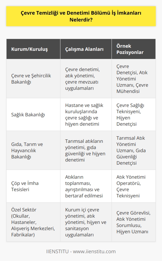 Çevre ve Şehircilik Bakanlığı, Sağlık Bakanlığı, Gıda, Tarım ve Hayvancılık Bakanlığı ve bunlara bağlı müdürlüklerde çalışabilirler. Çöp ve imha tesislerinde, atık ve geri dönüşüm tesislerinde çalışabilirler. Okul, hastane, üniversite, alışveriş merkezi, fabrika ve büyük işletmelerde çalışabilirler.
