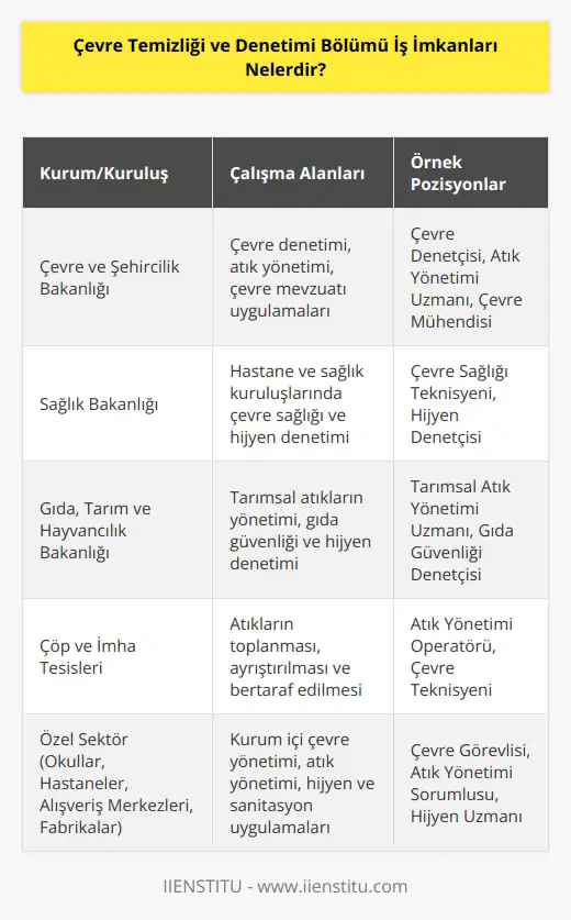Çevre ve Şehircilik Bakanlığı, Sağlık Bakanlığı, Gıda, Tarım ve Hayvancılık Bakanlığı ve bunlara bağlı müdürlüklerde çalışabilirler. Çöp ve imha tesislerinde, atık ve geri dönüşüm tesislerinde çalışabilirler. Okul, hastane, üniversite, alışveriş merkezi, fabrika ve büyük işletmelerde çalışabilirler.