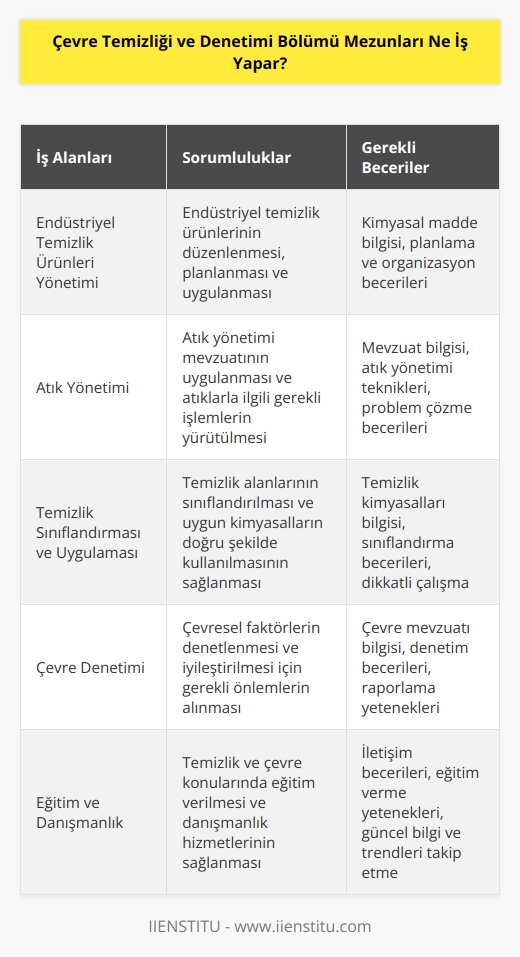 Endüstriyel temizlik ürünlerini düzenler ve yürütürler. Atık yönetimi, mevzuatı ve atıklarla ilgili gerekli işlemleri uygularlar. Temizliğin sınıflandırılması ve uygulama alanlarında temizlikle ilgili kimyasallarının doğru şekilde kullanılmasını sağlarlar.