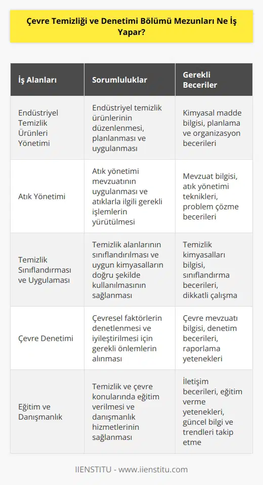 Endüstriyel temizlik ürünlerini düzenler ve yürütürler. Atık yönetimi, mevzuatı ve atıklarla ilgili gerekli işlemleri uygularlar. Temizliğin sınıflandırılması ve uygulama alanlarında temizlikle ilgili kimyasallarının doğru şekilde kullanılmasını sağlarlar.