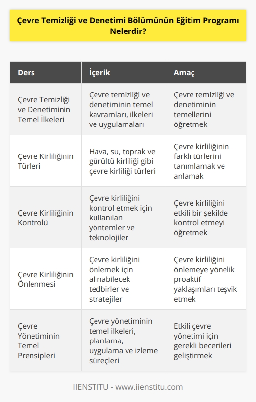 Çevre Temizliği ve Denetimi Bölümünün eğitim programı, çevre yönetiminde görev alacak personel için gerekli bilgi ve becerileri öğretmek amacıyla tasarlanmıştır. Programın temel odak noktası, çevresel etkileri kontrol etmek, çevreyi korumak ve çevresel kaynakların kullanımını sağlamak üzere çevre temizliği ve denetimi konularını öğretmektir. Program, çevre temizliği ve denetiminin temel ilkeleri, çevre kirliliğinin türleri, çevre kirliliğinin kontrolü, çevre kirliliğinin önlenmesi ve çevre yönetiminin temel prensipleri gibi konuları içerecektir. Program ayrıca, çevre yönetiminin kapsamını, çevre yönetimi planlaması, çevre kirliliğinin önlenmesi ve çevre kirliliğinin yönetimi için kullanılan yöntemleri öğretmek amacıyla tasarlanmıştır.