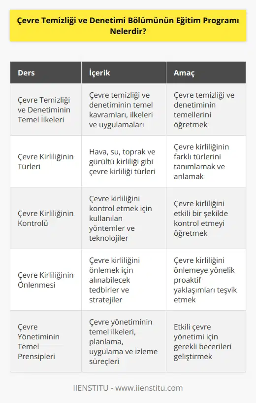 Çevre Temizliği ve Denetimi Bölümünün eğitim programı, çevre yönetiminde görev alacak personel için gerekli bilgi ve becerileri öğretmek amacıyla tasarlanmıştır. Programın temel odak noktası, çevresel etkileri kontrol etmek, çevreyi korumak ve çevresel kaynakların kullanımını sağlamak üzere çevre temizliği ve denetimi konularını öğretmektir. Program, çevre temizliği ve denetiminin temel ilkeleri, çevre kirliliğinin türleri, çevre kirliliğinin kontrolü, çevre kirliliğinin önlenmesi ve çevre yönetiminin temel prensipleri gibi konuları içerecektir. Program ayrıca, çevre yönetiminin kapsamını, çevre yönetimi planlaması, çevre kirliliğinin önlenmesi ve çevre kirliliğinin yönetimi için kullanılan yöntemleri öğretmek amacıyla tasarlanmıştır.