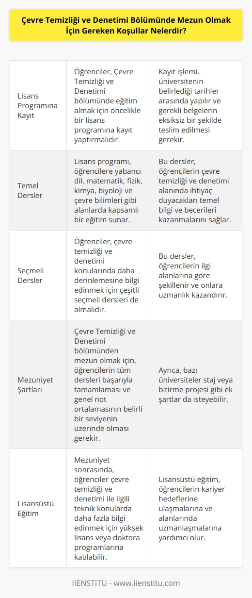 Çevre Temizliği ve Denetimi Bölümünde mezun olmak için öncelikle bir lisans programına kayıt yapmak gerekiyor. Programlar genellikle yabancı dil, matematik, fizik, kimya, biyoloji ve çevre bilimleri gibi alanlarda kapsamlı bir eğitim içeriyor. Ayrıca, çevre temizliği ve denetimi konularında çeşitli konulara daha derinlemesine inmeyi de içeren çok sayıda seçmeli dersler de alınmalıdır. Mezuniyet sonrasında, çevre temizliği ve denetim ile ilgili teknik konulara ilişkin daha fazla bilgi edinmek için çeşitli alanlarda yüksek lisans programlarına veya doktora programlarına katılmak da mümkündür.