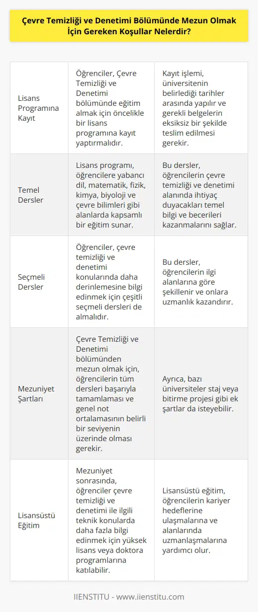 Çevre Temizliği ve Denetimi Bölümünde mezun olmak için öncelikle bir lisans programına kayıt yapmak gerekiyor. Programlar genellikle yabancı dil, matematik, fizik, kimya, biyoloji ve çevre bilimleri gibi alanlarda kapsamlı bir eğitim içeriyor. Ayrıca, çevre temizliği ve denetimi konularında çeşitli konulara daha derinlemesine inmeyi de içeren çok sayıda seçmeli dersler de alınmalıdır. Mezuniyet sonrasında, çevre temizliği ve denetim ile ilgili teknik konulara ilişkin daha fazla bilgi edinmek için çeşitli alanlarda yüksek lisans programlarına veya doktora programlarına katılmak da mümkündür.