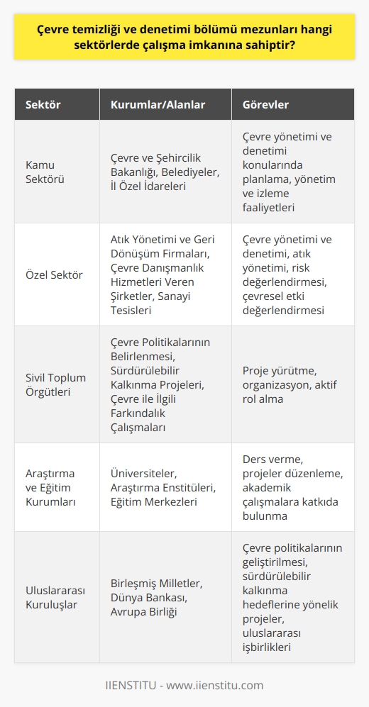 Çevre Temizliği ve Denetimi Bölümü Mezunlarının Çalışma İmkanları  Kamu Sektöründe İstihdam Olanakları  Çevre temizliği ve denetimi bölümü mezunları, öncelikle kamu sektöründe istihdam olanağına sahiptirler. Bu mezunlar, çevre ve şehircilik bakanlığı, belediyeler ve il özel idareleri gibi birçok resmi kurumda görev alabilirler. Burada, çevre yönetimi ve denetimi konularında planlama, yönetim ve izleme faaliyetlerinde bulunurlar.  Özel Sektörde Çalışma Fırsatları  Öte yandan, özel sektörde de birçok alanda çalışma imkanı sağlayan çevre temizliği ve denetimi bölümü mezunları, atık yönetimi ve geri dönüşüm firmaları, çevre danışmanlık hizmetleri veren şirketler ve sanayi tesisleri gibi yerlerde istihdam edilebilirler. Bu alanlarda, çevre yönetimi ve denetimi, atık yönetimi, risk değerlendirmesi ve çevresel etki değerlendirmesi gibi görevlere sahip olabilirler.  Sivil Toplum Örgütlerinde Roller  Çevre temizliği ve denetimi bölümü mezunlarına sivil toplum örgütlerinde de iş olanakları sunulmaktadır. Bu örgütlerde çevre politikalarının belirlenmesi, sürdürülebilir kalkınma projelerinin yürütülmesi ve çevre ile ilgili farkındalık çalışmalarının organize edilmesi gibi görevlerle aktif rol alabilirler.  Araştırma ve Eğitim Kurumlarında İş İmkanları  Ayrıca, çevre temizliği ve denetimi bölümü mezunları üniversiteler, araştırma enstitüleri ve eğitim merkezlerinde çalışabilecekleri gibi, ders verme, projeler düzenleme ve öğrencilerin ve kendi alanlarında akademik başarılar elde etmeye yönelik çalışmalarına katkıda bulunabilirler.  Dolayısıyla, çevre temizliği ve denetimi bölümü mezunlarının çok sayıda sektörde çalışma imkanına sahip olduğunu söylemek mümkündür. Bu çeşitli alanlarda çalışarak hem çevrenin korunmasına hem de sürdürülebilir kalkınma hedeflerinin gerçekleşmesine katkı sunabilirler.