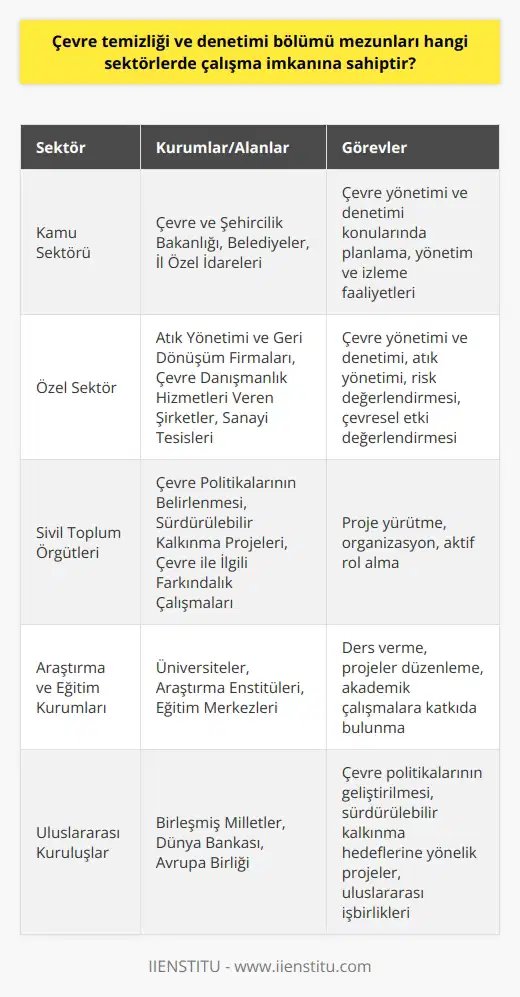 Çevre Temizliği ve Denetimi Bölümü Mezunlarının Çalışma İmkanları Kamu Sektöründe İstihdam Olanakları Çevre temizliği ve denetimi bölümü mezunları, öncelikle kamu sektöründe istihdam olanağına sahiptirler. Bu mezunlar, çevre ve şehircilik bakanlığı, belediyeler ve il özel idareleri gibi birçok resmi kurumda görev alabilirler. Burada, çevre yönetimi ve denetimi konularında planlama, yönetim ve izleme faaliyetlerinde bulunurlar. Özel Sektörde Çalışma Fırsatları Öte yandan, özel sektörde de birçok alanda çalışma imkanı sağlayan çevre temizliği ve denetimi bölümü mezunları, atık yönetimi ve geri dönüşüm firmaları, çevre danışmanlık hizmetleri veren şirketler ve sanayi tesisleri gibi yerlerde istihdam edilebilirler. Bu alanlarda, çevre yönetimi ve denetimi, atık yönetimi, risk değerlendirmesi ve çevresel etki değerlendirmesi gibi görevlere sahip olabilirler. Sivil Toplum Örgütlerinde Roller Çevre temizliği ve denetimi bölümü mezunlarına sivil toplum örgütlerinde de iş olanakları sunulmaktadır. Bu örgütlerde çevre politikalarının belirlenmesi, sürdürülebilir kalkınma projelerinin yürütülmesi ve çevre ile ilgili farkındalık çalışmalarının organize edilmesi gibi görevlerle aktif rol alabilirler. Araştırma ve Eğitim Kurumlarında İş İmkanları Ayrıca, çevre temizliği ve denetimi bölümü mezunları üniversiteler, araştırma enstitüleri ve eğitim merkezlerinde çalışabilecekleri gibi, ders verme, projeler düzenleme ve öğrencilerin ve kendi alanlarında akademik başarılar elde etmeye yönelik çalışmalarına katkıda bulunabilirler. Dolayısıyla, çevre temizliği ve denetimi bölümü mezunlarının çok sayıda sektörde çalışma imkanına sahip olduğunu söylemek mümkündür. Bu çeşitli alanlarda çalışarak hem çevrenin korunmasına hem de sürdürülebilir kalkınma hedeflerinin gerçekleşmesine katkı sunabilirler.
