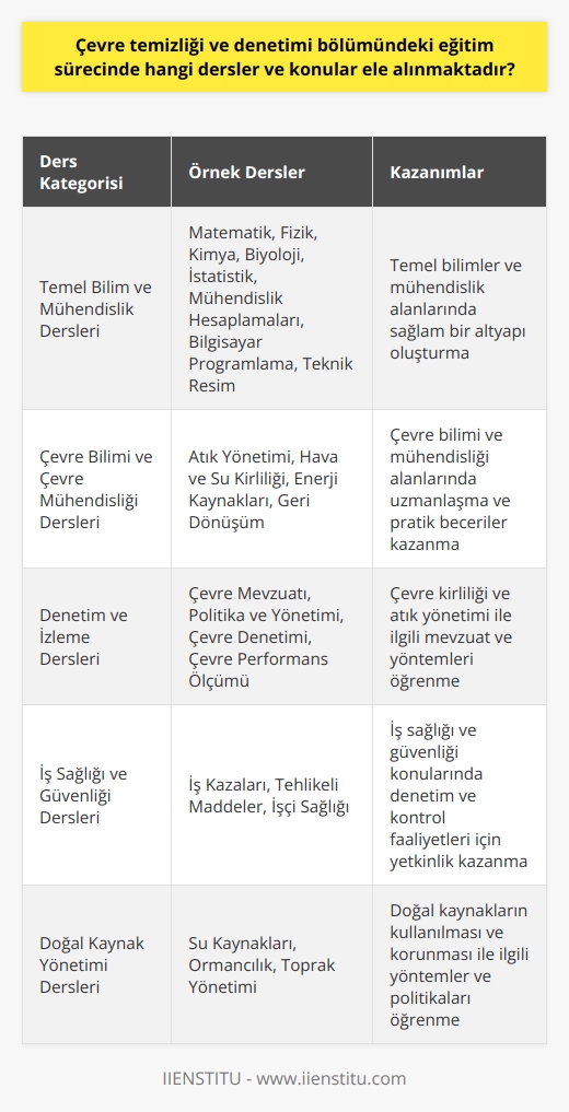 Eğitim Sürecinde Ele Alınan Dersler ve Konular  Çevre temizliği ve denetimi bölümünde eğitim sürecinde alınması gereken dersler ve konular oldukça çeşitlidir. Bu derslerde öğrencilere bağlı olarak çeşitli konular anlatılır ve uygulamalı eğitimler verilir.  Temel Bilim ve Mühendislik Dersleri  Bölümde öğrenim gören öğrencilerin temel bilim ve mühendislik dersleri alması şarttır. Bu dersler matematik, fizik, kimya, biyoloji ve istatistik gibi alanları kapsar. Ayrıca mühendislik hesaplamaları, bilgisayar programlama ve teknik resim gibi temel mühendislik dersleri de mevcuttur.  Çevre Bilimi ve Çevre Mühendisliği Dersler  Çevre temizliği ve denetimi bölümünün ana konusu olan çevre bilimi ve mühendisliği dersleri, öğrencilere atık yönetimi, hava ve su kirliliği, enerji kaynakları ve geri dönüşüm konularında teorik ve uygulamalı bilgiler aktarır. Bu dersler, öğrencilerin alanları ile ilgili uzmanlaşmalarını sağlar.  Denetim ve İzleme Dersleri  Çevre denetimi ve izleme dersleri, çevre mevzuatı, politika ve yönetimi, çevre denetimi ve çevre performans ölçümü konularını ele alır. Bu derslerde öğrenciler, çevre kirliliği ve atık yönetimi ile ilgili mevzuat ve yöntemleri öğrenir.  İş Sağlığı ve Güvenliği Dersleri  Çevre temizliği ve denetimi bölümünde eğitim gören öğrencilere ayrıca iş sağlığı ve güvenliği dersleri verilir. Bu derslerde iş kazaları, tehlikeli maddeler ve işçi sağlığıyla ilgili konular ele alınır. Ayrıca öğrencilerin bu konulardaki denetim ve kontrol faaliyetlerine dair yetkinlikleri de geliştirilir.  Doğal Kaynak Yönetimi Dersleri  Doğal kaynak yönetimi dersleri ise; su kaynakları, ormancılık ve toprak yönetimi gibi konuları kapsar. Bu derslerde öğrenciler, doğal kaynakların kullanılması ve korunması ile ilgili yöntemler ve politikalar öğrenir.  Sonuç olarak, çevre temizliği ve denetimi bölümünde eğitim sürecinde alınması gereken dersler ve konular oldukça geniş bir yelpazeye sahiptir. Bu dersler öğrencilere çevre mühendisliği, denetim ve doğal kaynak yönetimi konularında yetkinlik kazandırarak mezuniyet sonrası kariyerlerine hazırlık sağlar.