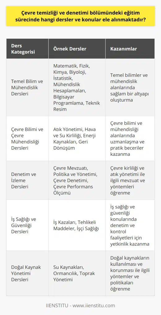 Eğitim Sürecinde Ele Alınan Dersler ve Konular Çevre temizliği ve denetimi bölümünde eğitim sürecinde alınması gereken dersler ve konular oldukça çeşitlidir. Bu derslerde öğrencilere bağlı olarak çeşitli konular anlatılır ve uygulamalı eğitimler verilir. Temel Bilim ve Mühendislik Dersleri Bölümde öğrenim gören öğrencilerin temel bilim ve mühendislik dersleri alması şarttır. Bu dersler matematik, fizik, kimya, biyoloji ve istatistik gibi alanları kapsar. Ayrıca mühendislik hesaplamaları, bilgisayar programlama ve teknik resim gibi temel mühendislik dersleri de mevcuttur. Çevre Bilimi ve Çevre Mühendisliği Dersler Çevre temizliği ve denetimi bölümünün ana konusu olan çevre bilimi ve mühendisliği dersleri, öğrencilere atık yönetimi, hava ve su kirliliği, enerji kaynakları ve geri dönüşüm konularında teorik ve uygulamalı bilgiler aktarır. Bu dersler, öğrencilerin alanları ile ilgili uzmanlaşmalarını sağlar. Denetim ve İzleme Dersleri Çevre denetimi ve izleme dersleri, çevre mevzuatı, politika ve yönetimi, çevre denetimi ve çevre performans ölçümü konularını ele alır. Bu derslerde öğrenciler, çevre kirliliği ve atık yönetimi ile ilgili mevzuat ve yöntemleri öğrenir. İş Sağlığı ve Güvenliği Dersleri Çevre temizliği ve denetimi bölümünde eğitim gören öğrencilere ayrıca iş sağlığı ve güvenliği dersleri verilir. Bu derslerde iş kazaları, tehlikeli maddeler ve işçi sağlığıyla ilgili konular ele alınır. Ayrıca öğrencilerin bu konulardaki denetim ve kontrol faaliyetlerine dair yetkinlikleri de geliştirilir. Doğal Kaynak Yönetimi Dersleri Doğal kaynak yönetimi dersleri ise; su kaynakları, ormancılık ve toprak yönetimi gibi konuları kapsar. Bu derslerde öğrenciler, doğal kaynakların kullanılması ve korunması ile ilgili yöntemler ve politikalar öğrenir. Sonuç olarak, çevre temizliği ve denetimi bölümünde eğitim sürecinde alınması gereken dersler ve konular oldukça geniş bir yelpazeye sahiptir. Bu dersler öğrencilere çevre mühendisliği, denetim ve doğal kaynak yönetimi konularında yetkinlik kazandırarak mezuniyet sonrası kariyerlerine hazırlık sağlar.
