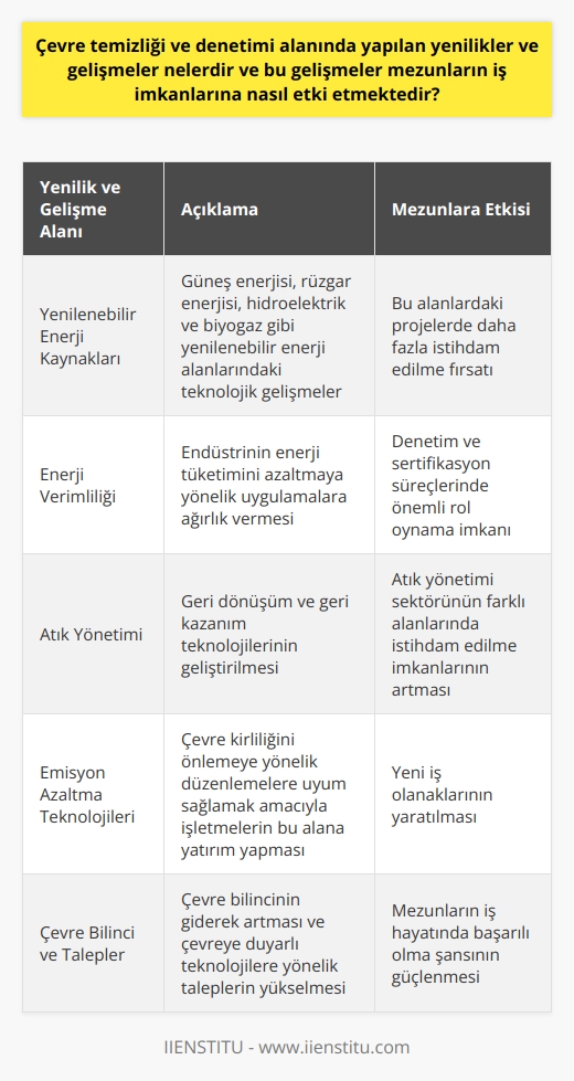 Çevre Teknolojileri ve Denetimi  Çevre temizliği ve denetimi alanında günümüzde birçok yenilik ve gelişme yaşanmaktadır. Bu gelişmeler, özellikle yenilenebilir enerji kaynakları, enerji verimliliği, atık yönetimi ve emisyon azaltma teknolojileri gibi konuları kapsamaktadır. Bu bağlamda, mezunların iş imkanlarına olumlu etkiler yapması beklenmektedir.  Yenilenebilir Enerji Kaynakları  Öncelikle, yenilenebilir enerji kaynaklarının kullanımına yönelik teknolojik gelişmeler, mezunların bu alanda daha fazla istihdam edilmesine yol açmaktadır. Güneş enerjisi, rüzgar enerjisi, hidroelektrik ve biyogaz gibi yenilenebilir enerji alanlarındaki projeler, mezunlar için büyük iş fırsatları sunmaktadır.  Enerji Verimliliği  Enerji verimliliği konusundaki teknolojik gelişmeler, endüstrinin enerji tüketimini azaltmaya yönelik uygulamalara ağırlık vermesini sağlamaktadır. Bu uygulamalara ilişkin denetim ve sertifikasyon süreçlerinde, çevre mühendisleri ve enerji yönetimi alanındaki diğer mezunlar önemli rol oynamaktadır.  Atık Yönetimi  Son yıllarda çevre temizliği ve atık yönetimi alanında geliştirilen geri dönüşüm ve geri kazanım teknolojileri, mezunların atık yönetimi sektörünün farklı alanlarında istihdam edilme imkanlarını artırmaktadır. Özellikle endüstriyel ve tehlikeli atık yönetimi konusunda uzmanlaşan mezunlar, yaygınlaşan bu uygulamalar ile birlikte daha fazla iş imkanına kavuşmaktadır.  Emisyon Azaltma Teknolojileri  Emisyon azaltma teknolojisi gelişmeleri, çevre kirliliğini önlemeye yönelik düzenlemelere uyum sağlamak amacıyla işletmelerin bu alana yatırım yapmalarını zorunlu hale getirmiştir. Bu durum, çevre temizliği ve denetimi mezunları için yeni iş olanakları yaratmaktadır.  Sonuç olarak, çevre temizliği ve denetimi alanında yapılan yenilikler ve gelişmeler, mezunlar için farklı sektörlerde iş imkanlarının artmasına katkı sağlamaktadır. Çevre bilincinin giderek artması ve çevreye duyarlı teknolojilere yönelik taleplerin yükselmesi, bu alandaki mezunların iş hayatında başarılı olma şansını daha da güçlendirmektedir.