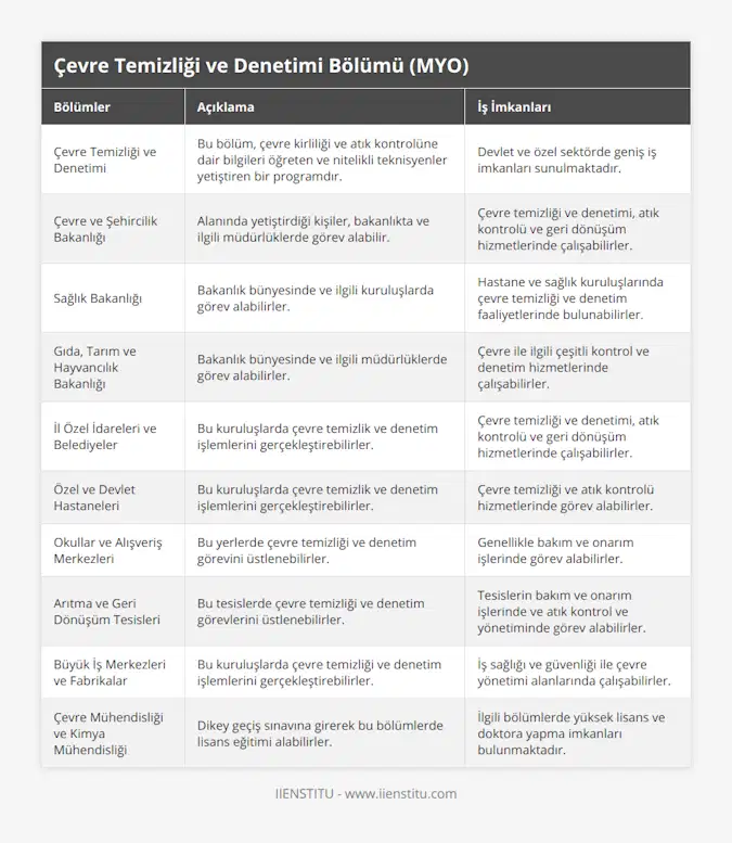 Çevre Temizliği ve Denetimi, Bu bölüm, çevre kirliliği ve atık kontrolüne dair bilgileri öğreten ve nitelikli teknisyenler yetiştiren bir programdır, Devlet ve özel sektörde geniş iş imkanları sunulmaktadır, Çevre ve Şehircilik Bakanlığı, Alanında yetiştirdiği kişiler, bakanlıkta ve ilgili müdürlüklerde görev alabilir, Çevre temizliği ve denetimi, atık kontrolü ve geri dönüşüm hizmetlerinde çalışabilirler, Sağlık Bakanlığı, Bakanlık bünyesinde ve ilgili kuruluşlarda görev alabilirler, Hastane ve sağlık kuruluşlarında çevre temizliği ve denetim faaliyetlerinde bulunabilirler, Gıda, Tarım ve Hayvancılık Bakanlığı, Bakanlık bünyesinde ve ilgili müdürlüklerde görev alabilirler, Çevre ile ilgili çeşitli kontrol ve denetim hizmetlerinde çalışabilirler, İl Özel İdareleri ve Belediyeler, Bu kuruluşlarda çevre temizlik ve denetim işlemlerini gerçekleştirebilirler, Çevre temizliği ve denetimi, atık kontrolü ve geri dönüşüm hizmetlerinde çalışabilirler, Özel ve Devlet Hastaneleri, Bu kuruluşlarda çevre temizlik ve denetim işlemlerini gerçekleştirebilirler, Çevre temizliği ve atık kontrolü hizmetlerinde görev alabilirler, Okullar ve Alışveriş Merkezleri, Bu yerlerde çevre temizliği ve denetim görevini üstlenebilirler, Genellikle bakım ve onarım işlerinde görev alabilirler, Arıtma ve Geri Dönüşüm Tesisleri, Bu tesislerde çevre temizliği ve denetim görevlerini üstlenebilirler, Tesislerin bakım ve onarım işlerinde ve atık kontrol ve yönetiminde görev alabilirler, Büyük İş Merkezleri ve Fabrikalar, Bu kuruluşlarda çevre temizliği ve denetim işlemlerini gerçekleştirebilirler, İş sağlığı ve güvenliği ile çevre yönetimi alanlarında çalışabilirler, Çevre Mühendisliği ve Kimya Mühendisliği, Dikey geçiş sınavına girerek bu bölümlerde lisans eğitimi alabilirler, İlgili bölümlerde yüksek lisans ve doktora yapma imkanları bulunmaktadır