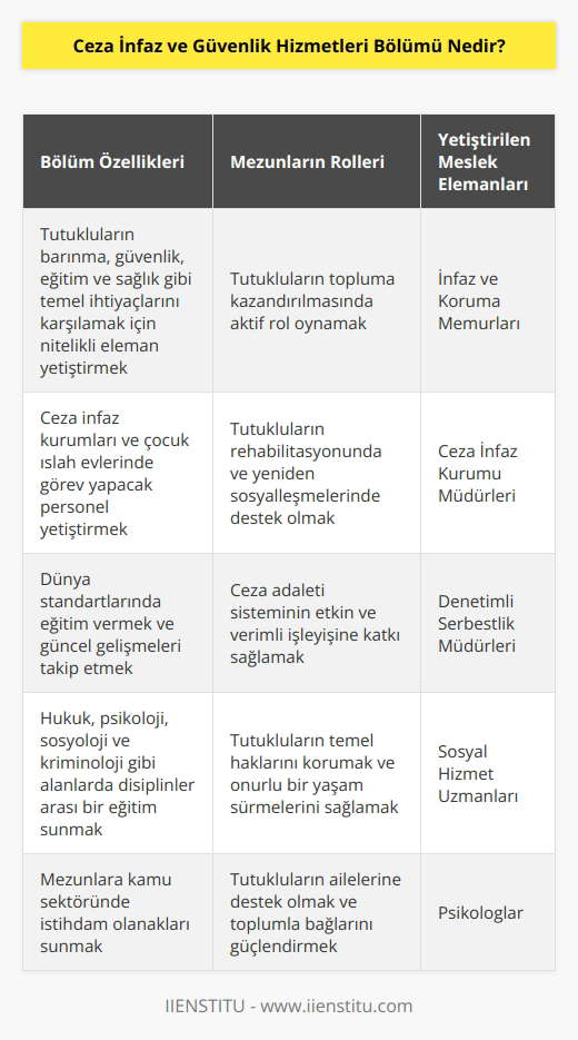 Ceza infaz kurumları ve çocuk ıslah evlerinde barındırılan tutukluların barınma, güvenlik, eğitim, sağlık vb. ihtiyaçlarını karşılamak için nitelikli eleman yetiştiren bir bölümdür. Tutukluların topluma kazandırılmasında rol oynayan meslek elemanı yetiştiren bir bölümdür. Dünya standartlarında yetişmiş ve sorumluluk sahibi infaz ve koruma memurları yetiştiren bir bölümdür.