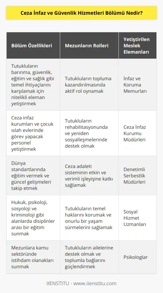 Ceza infaz kurumları ve çocuk ıslah evlerinde barındırılan tutukluların barınma, güvenlik, eğitim, sağlık vb. ihtiyaçlarını karşılamak için nitelikli eleman yetiştiren bir bölümdür. Tutukluların topluma kazandırılmasında rol oynayan meslek elemanı yetiştiren bir bölümdür. Dünya standartlarında yetişmiş ve sorumluluk sahibi infaz ve koruma memurları yetiştiren bir bölümdür.