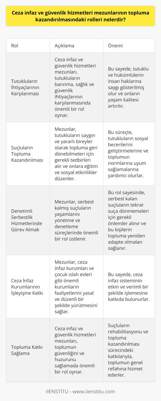 Ceza İnfaz ve Güvenlik Hizmetleri Mezunlarının Topluma Kazandırılmasındaki Roller  Ceza infaz ve güvenlik hizmetleri bölümü mezunlarının topluma kazandırılmasındaki rolleri, ceza infaz kurumları ve çocuk ıslah evleri gibi önemli kurumların faaliyetlerini yasal ve düzenli bir şekilde yürütmesini sağlamakla ilgilidir. Bu mezunlar, tutuklu ve hükümlülerin barınma, sağlık ve güvenlik gibi temel ihtiyaçlarını karşılayarak onların insan haklarına saygı gösterilmesini temin ederler. Ayrıca, bu mezunların bir diğer önemli görevi de suçluların topluma tekrar kazandırılması konusundaydı.  Tutukluların İhtiyaçlarının Karşılanması  Ceza infaz ve güvenlik hizmetleri mezunları, tutukluların barınma, sağlık ve güvenlik ihtiyaçlarının karşılanması sürecinde önemli bir rol oynamaktadır. Bu süreçte, hükümlülerin fiziksel ve psikolojik ihtiyaçlarını göz önünde bulundurarak onlara uygun yaşam koşulları sağlamaya çalışırlar. Bu sayede, tutuklu ve hükümlülerin insan haklarına saygı gösterilmiş olur ve onların yaşam kalitesi artırılır.  Suçluların Topluma Kazandırılması  Ceza infaz ve güvenlik hizmetleri mezunlarının bir diğer önemli görevi, suçluların topluma tekrar kazandırılmasıdır. Bu süreçte, tutukluların saygın ve yararlı bireyler olarak topluma geri dönebilmeleri için gerekli tedbirler alınır ve onlara eğitim ve sosyal etkinlikler düzenlenir. Bu kapsamda, ceza infaz ve güvenlik hizmetleri mezunları, tutukluların sosyal becerilerini geliştirmelerine ve toplumun normlarına uyum sağlamalarına yardımcı olurlar.  Denetimli Serbestlik Hizmetlerinde Görev Almak  Ayrıca, ceza infaz ve güvenlik hizmetleri mezunları, denetimli serbestlik müdürlüklerinde de görev alarak, serbest kalmış suçluların yaşamlarını yönetme ve denetleme süreçlerinde önemli bir rol üstlenirler. Bu rol sayesinde, serbest kalan suçluların tekrar suça dönmemeleri için gerekli önlemler alınır ve bu kişilerin topluma yeniden adapte olmaları sağlanır.  Sonuç  Ceza infaz ve güvenlik hizmetleri mezunlarının topluma kazandırılmasındaki rolleri, ceza infaz kurumları ve çocuk ıslah evleri gibi önemli kurumların işleyişinde büyük öneme sahiptir. Bu mezunlar, tutuklu ve hükümlülerin temel ihtiyaçlarını karşılayarak onların insan haklarına saygı gösterilmesini sağlar ve suçluların topluma tekrar kazandırılması sürecinde kritik bir rol oynarlar. Bu rolleriyle, ceza infaz ve güvenlik hizmetleri mezunları, topluma büyük ölçüde katkıda bulunmaktadır.