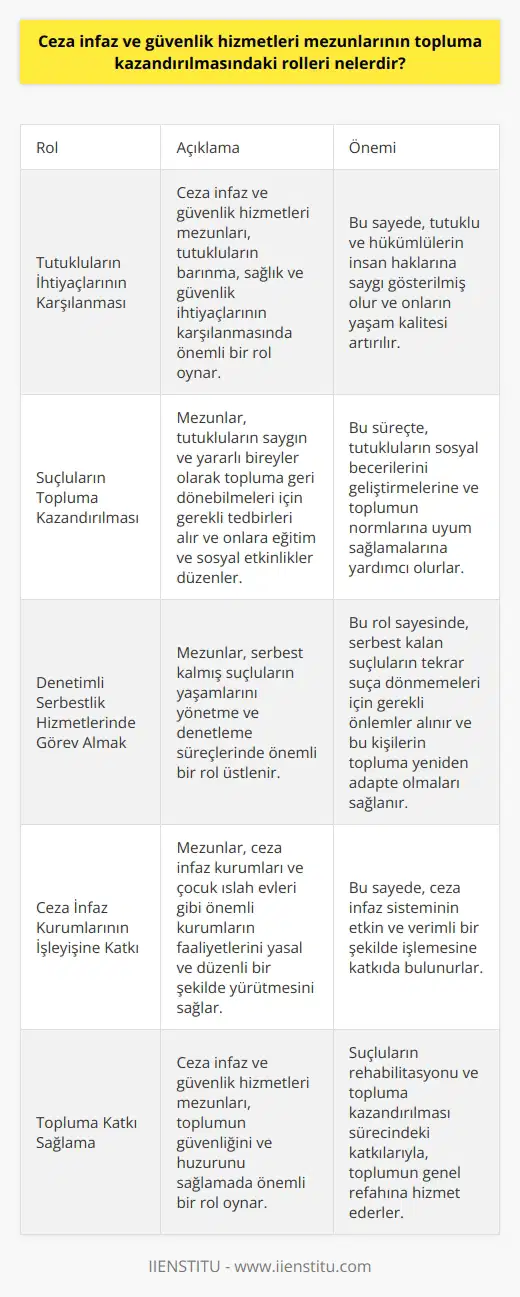 Ceza İnfaz ve Güvenlik Hizmetleri Mezunlarının Topluma Kazandırılmasındaki Roller Ceza infaz ve güvenlik hizmetleri bölümü mezunlarının topluma kazandırılmasındaki rolleri, ceza infaz kurumları ve çocuk ıslah evleri gibi önemli kurumların faaliyetlerini yasal ve düzenli bir şekilde yürütmesini sağlamakla ilgilidir. Bu mezunlar, tutuklu ve hükümlülerin barınma, sağlık ve güvenlik gibi temel ihtiyaçlarını karşılayarak onların insan haklarına saygı gösterilmesini temin ederler. Ayrıca, bu mezunların bir diğer önemli görevi de suçluların topluma tekrar kazandırılması konusundaydı. Tutukluların İhtiyaçlarının Karşılanması Ceza infaz ve güvenlik hizmetleri mezunları, tutukluların barınma, sağlık ve güvenlik ihtiyaçlarının karşılanması sürecinde önemli bir rol oynamaktadır. Bu süreçte, hükümlülerin fiziksel ve psikolojik ihtiyaçlarını göz önünde bulundurarak onlara uygun yaşam koşulları sağlamaya çalışırlar. Bu sayede, tutuklu ve hükümlülerin insan haklarına saygı gösterilmiş olur ve onların yaşam kalitesi artırılır. Suçluların Topluma Kazandırılması Ceza infaz ve güvenlik hizmetleri mezunlarının bir diğer önemli görevi, suçluların topluma tekrar kazandırılmasıdır. Bu süreçte, tutukluların saygın ve yararlı bireyler olarak topluma geri dönebilmeleri için gerekli tedbirler alınır ve onlara eğitim ve sosyal etkinlikler düzenlenir. Bu kapsamda, ceza infaz ve güvenlik hizmetleri mezunları, tutukluların sosyal becerilerini geliştirmelerine ve toplumun normlarına uyum sağlamalarına yardımcı olurlar. Denetimli Serbestlik Hizmetlerinde Görev Almak Ayrıca, ceza infaz ve güvenlik hizmetleri mezunları, denetimli serbestlik müdürlüklerinde de görev alarak, serbest kalmış suçluların yaşamlarını yönetme ve denetleme süreçlerinde önemli bir rol üstlenirler. Bu rol sayesinde, serbest kalan suçluların tekrar suça dönmemeleri için gerekli önlemler alınır ve bu kişilerin topluma yeniden adapte olmaları sağlanır. Sonuç Ceza infaz ve güvenlik hizmetleri mezunlarının topluma kazandırılmasındaki rolleri, ceza infaz kurumları ve çocuk ıslah evleri gibi önemli kurumların işleyişinde büyük öneme sahiptir. Bu mezunlar, tutuklu ve hükümlülerin temel ihtiyaçlarını karşılayarak onların insan haklarına saygı gösterilmesini sağlar ve suçluların topluma tekrar kazandırılması sürecinde kritik bir rol oynarlar. Bu rolleriyle, ceza infaz ve güvenlik hizmetleri mezunları, topluma büyük ölçüde katkıda bulunmaktadır.