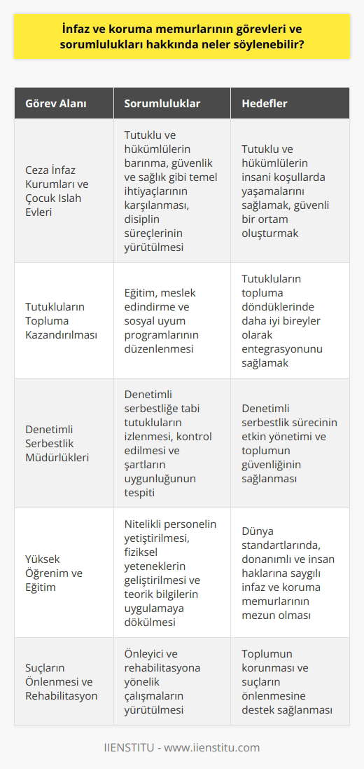 İnfaz ve Koruma Memurlarının Görevleri ve Sorumlulukları  Suç kavramı, insanlık tarihi kadar eski olup, toplumu oluşturan bireylerin devletten beklentileri arasında güvenlik ve adalet hizmetleri önemli bir yer tutmaktadır. Bu sebeple, bir yönden adalet sistemine dâhil olan infaz ve koruma memurlarının görevleri ve sorumlulukları hakkında değinilmesi gereken hususlar bulunmaktadır.  Ceza İnfaz Kurumları ve Çocuk Islah Evleri  İnfaz ve koruma memurları, ceza infaz kurumlarında ve çocuk ıslah evlerinde tutuklu ve hükümlülerin barınma, güvenlik ve sağlık gibi temel ihtiyaçlarının karşılanmasında önemli rol oynamaktadır. Bu bağlamda, barınma ve sağlık koşullarının düzenlenmesi, güvenliğin sağlanması ve disiplin süreçlerinin yürütülmesinde görev alırlar.  Tutukluların Topluma Kazandırılması  İnfaz ve koruma memurları aynı zamanda, tutukluların topluma kazandırılmasında da etkin rol üstlenirler. Bu doğrultuda, eğitim, meslek edindirme ve sosyal uyum programları düzenleyerek, tutukluların topluma döndüklerinde daha iyi bireyler olarak entegrasyonunu hedeflerler.  Denetimli Serbestlik Müdürlüklerindeki Görevler  İnfaz ve koruma memurları, denetimli serbestlik müdürlüklerinde çalışarak, denetimli serbestliğe tabi tutukluların izlenmesi ve kontrolüyle ilgili görevleri üstlenirler. Bu süreç içerisinde, şartlarının uygunluğunu tespit etme ve programlara uygun şekilde devam ettirilmesini sağlama noktasında önemli bir süreç yönetirler.  Yüksek Öğrenim ve Eğitim Anlayışı  Ceza infaz ve güvenlik hizmetleri bölümü, bu alanda görev alacak nitelikli personelin yetişmesini sağlayarak; dünya standartlarında, donanımlı ve insan haklarına saygılı infaz ve koruma memurlarının mezun olmasına destek olmaktadır. Öğrencilere sunulan eğitim anlayışı, fiziksel yeteneklerin geliştirilmesi ve teorik bilgilerin uygulamaya dökülmesi üzerine yoğunlaşır.  Sonuç olarak, infaz ve koruma memurları toplumun güvenlik ve adalet beklentilerini karşılamada büyük sorumluluklar üstlenmekte ve devlete olan güvenin sürdürülmesine katkı sağlamaktadır. Bu açıdan, temel görevlerinin yanında önleyici ve rehabilitasyona yönelik çalışmalarla da toplumun korunması ve suçların önlenmesine önemli ölçüde destek verirler.