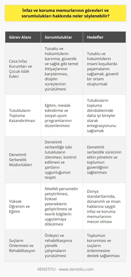 İnfaz ve Koruma Memurlarının Görevleri ve Sorumlulukları  Suç kavramı, insanlık tarihi kadar eski olup, toplumu oluşturan bireylerin devletten beklentileri arasında güvenlik ve adalet hizmetleri önemli bir yer tutmaktadır. Bu sebeple, bir yönden adalet sistemine dâhil olan infaz ve koruma memurlarının görevleri ve sorumlulukları hakkında değinilmesi gereken hususlar bulunmaktadır.  Ceza İnfaz Kurumları ve Çocuk Islah Evleri  İnfaz ve koruma memurları, ceza infaz kurumlarında ve çocuk ıslah evlerinde tutuklu ve hükümlülerin barınma, güvenlik ve sağlık gibi temel ihtiyaçlarının karşılanmasında önemli rol oynamaktadır. Bu bağlamda, barınma ve sağlık koşullarının düzenlenmesi, güvenliğin sağlanması ve disiplin süreçlerinin yürütülmesinde görev alırlar.  Tutukluların Topluma Kazandırılması  İnfaz ve koruma memurları aynı zamanda, tutukluların topluma kazandırılmasında da etkin rol üstlenirler. Bu doğrultuda, eğitim, meslek edindirme ve sosyal uyum programları düzenleyerek, tutukluların topluma döndüklerinde daha iyi bireyler olarak entegrasyonunu hedeflerler.  Denetimli Serbestlik Müdürlüklerindeki Görevler  İnfaz ve koruma memurları, denetimli serbestlik müdürlüklerinde çalışarak, denetimli serbestliğe tabi tutukluların izlenmesi ve kontrolüyle ilgili görevleri üstlenirler. Bu süreç içerisinde, şartlarının uygunluğunu tespit etme ve programlara uygun şekilde devam ettirilmesini sağlama noktasında önemli bir süreç yönetirler.  Yüksek Öğrenim ve Eğitim Anlayışı  Ceza infaz ve güvenlik hizmetleri bölümü, bu alanda görev alacak nitelikli personelin yetişmesini sağlayarak; dünya standartlarında, donanımlı ve insan haklarına saygılı infaz ve koruma memurlarının mezun olmasına destek olmaktadır. Öğrencilere sunulan eğitim anlayışı, fiziksel yeteneklerin geliştirilmesi ve teorik bilgilerin uygulamaya dökülmesi üzerine yoğunlaşır.  Sonuç olarak, infaz ve koruma memurları toplumun güvenlik ve adalet beklentilerini karşılamada büyük sorumluluklar üstlenmekte ve devlete olan güvenin sürdürülmesine katkı sağlamaktadır. Bu açıdan, temel görevlerinin yanında önleyici ve rehabilitasyona yönelik çalışmalarla da toplumun korunması ve suçların önlenmesine önemli ölçüde destek verirler.