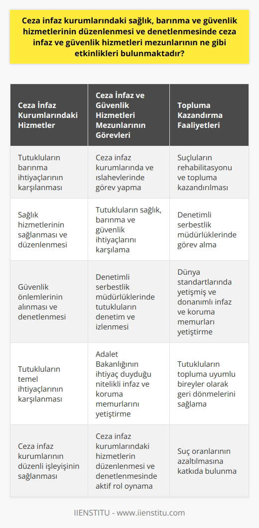 Ceza İnfaz Kurumları ve Hizmetlerin Düzenlenmesi  Suç kavramı, insanlık tarihi kadar eski bir kavram olup, insanlık devam ettiği sürece hayatlarımızda yer alacaktır. Toplumu oluşturan bireylerin devletten talep ettikleri en önemli hizmetler güvenlik ve adalet hizmetidir. Bu hizmetleri sağlayamayan devletler iflas etmiş olarak kabul edilmektedir. Bu nedenle devletler, ceza işlemiş olan kişileri adalet yoluyla ceza infaz kurumlarına göndermektedir.  Ceza İnfaz ve Güvenlik Hizmetleri Bölümü ve Mezunlarının Etkinlikleri  Ceza infaz ve güvenlik hizmetlerinin düzenlenmesi ve denetlenmesinde mezunlarının ne gibi etkinlikleri bulunmaktadır sorusunu yanıtlamadan önce, ceza infaz ve güvenlik hizmetleri bölümünün amacı konusunda bilgi sahibi olmak gerekir. Ceza infaz ve güvenlik hizmetleri bölümü, ceza infaz kurumları ve çocuk ıslah evlerinde barındırılan tutukluların barınma, güvenlik ve sağlık gibi ihtiyaçlarını karşılamak için nitelikli eleman yetiştiren bir bölümdür. Bu bölümden mezun olan meslek elemanları, tutukluların topluma kazandırılmasında ve denetimli serbestlik müdürlüklerinde denetim ve izlenmesinde görev almaktadırlar.  Tutukluların Barınma, Sağlık ve Güvenlik İhtiyaçlarının Karşılanması  Ceza infaz kurumlarındaki sağlık, barınma ve güvenlik hizmetlerinin düzenlenmesi ve denetlenmesi süreçlerinde, ceza infaz ve güvenlik hizmetleri mezunları önemli görevler üstlenmektedir. Ceza infaz ve güvenlik hizmetleri mezunları, ıslahevlerinde ya da ceza infaz kurumlarında bulunan tutukluların barınma, sağlık ve güvenlik ihtiyaçlarını karşılamaktadır. Bu sayede tutuklu ve hükümlülerin ihtiyaçları karşılanırken, suçluların topluma kazandırılması konusunda da hizmetler sunulmaktadır.  Denetim ve İzleme Görevleri  Ceza infaz ve güvenlik hizmetleri bölümü mezunları aynı zamanda denetimli serbestlik müdürlüklerinde tutukluların denetim ve izlenmesinde görev almaktadırlar. Bu görevler kapsamında, mezunlar hem Adalet Bakanlığı’nın ihtiyaç duyduğu nitelikli infaz ve koruma memurlarını yetiştirirken, dünya standartlarında yetişmiş ve donanımlı infaz ve koruma memurları olarak görev yapmaktadırlar.  Sonuç  Ceza infaz ve güvenlik hizmetleri bölümü mezunlarının, sağlık, barınma ve güvenlik hizmetlerinin düzenlenmesi ve denetlenmesi süreçlerinde önemli görevler üstlendiği görülmektedir. Türkiyedeki ceza infaz kurumlarında ve denetimli serbestlik müdürlüklerinde görev alan bu mezunlar, dünya standartlarına uygun bir eğitim alarak, nitelikli ve donanımlı infaz ve koruma memurları yetiştirme amacıyla görev yapmaktadırlar.
