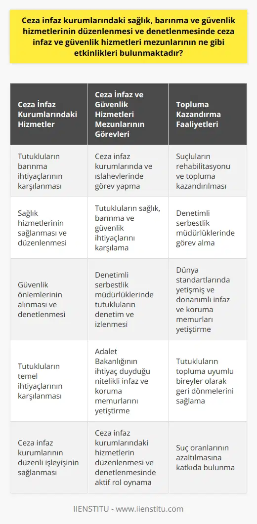 Ceza İnfaz Kurumları ve Hizmetlerin Düzenlenmesi Suç kavramı, insanlık tarihi kadar eski bir kavram olup, insanlık devam ettiği sürece hayatlarımızda yer alacaktır. Toplumu oluşturan bireylerin devletten talep ettikleri en önemli hizmetler güvenlik ve adalet hizmetidir. Bu hizmetleri sağlayamayan devletler iflas etmiş olarak kabul edilmektedir. Bu nedenle devletler, ceza işlemiş olan kişileri adalet yoluyla ceza infaz kurumlarına göndermektedir. Ceza İnfaz ve Güvenlik Hizmetleri Bölümü ve Mezunlarının Etkinlikleri Ceza infaz ve güvenlik hizmetlerinin düzenlenmesi ve denetlenmesinde mezunlarının ne gibi etkinlikleri bulunmaktadır sorusunu yanıtlamadan önce, ceza infaz ve güvenlik hizmetleri bölümünün amacı konusunda bilgi sahibi olmak gerekir. Ceza infaz ve güvenlik hizmetleri bölümü, ceza infaz kurumları ve çocuk ıslah evlerinde barındırılan tutukluların barınma, güvenlik ve sağlık gibi ihtiyaçlarını karşılamak için nitelikli eleman yetiştiren bir bölümdür. Bu bölümden mezun olan meslek elemanları, tutukluların topluma kazandırılmasında ve denetimli serbestlik müdürlüklerinde denetim ve izlenmesinde görev almaktadırlar. Tutukluların Barınma, Sağlık ve Güvenlik İhtiyaçlarının Karşılanması Ceza infaz kurumlarındaki sağlık, barınma ve güvenlik hizmetlerinin düzenlenmesi ve denetlenmesi süreçlerinde, ceza infaz ve güvenlik hizmetleri mezunları önemli görevler üstlenmektedir. Ceza infaz ve güvenlik hizmetleri mezunları, ıslahevlerinde ya da ceza infaz kurumlarında bulunan tutukluların barınma, sağlık ve güvenlik ihtiyaçlarını karşılamaktadır. Bu sayede tutuklu ve hükümlülerin ihtiyaçları karşılanırken, suçluların topluma kazandırılması konusunda da hizmetler sunulmaktadır. Denetim ve İzleme Görevleri Ceza infaz ve güvenlik hizmetleri bölümü mezunları aynı zamanda denetimli serbestlik müdürlüklerinde tutukluların denetim ve izlenmesinde görev almaktadırlar. Bu görevler kapsamında, mezunlar hem Adalet Bakanlığı’nın ihtiyaç duyduğu nitelikli infaz ve koruma memurlarını yetiştirirken, dünya standartlarında yetişmiş ve donanımlı infaz ve koruma memurları olarak görev yapmaktadırlar. Sonuç Ceza infaz ve güvenlik hizmetleri bölümü mezunlarının, sağlık, barınma ve güvenlik hizmetlerinin düzenlenmesi ve denetlenmesi süreçlerinde önemli görevler üstlendiği görülmektedir. Türkiyedeki ceza infaz kurumlarında ve denetimli serbestlik müdürlüklerinde görev alan bu mezunlar, dünya standartlarına uygun bir eğitim alarak, nitelikli ve donanımlı infaz ve koruma memurları yetiştirme amacıyla görev yapmaktadırlar.
