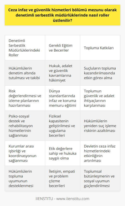 Ceza İnfaz ve Güvenlik Hizmetleri Bölümü Mezunlarının Denetimli Serbestlik Müdürlüklerindeki Rolleri  İnsanlık tarihi boyunca var olan suç kavramı, bireylerin ve toplumların güvenlik ve adalet ihtiyacını ortaya çıkarmıştır. Bu ihtiyaçların karşılanabilmesi adına, ceza infaz ve güvenlik hizmetleri bölümü, ceza infaz kurumları, çocuk ıslah evleri ve denetimli serbestlik müdürlüklerinde görev yapacak nitelikli personel yetiştirmeye odaklanmaktadır.  Denetimli Serbestlik Müdürlüklerinde Görev Yapacak Nitelikli İnfaz ve Koruma Memurlarının Yetiştirilmesi  Ceza infaz ve güvenlik hizmetleri bölümünde eğitim alan mezunların, denetimli serbestlik müdürlüklerinde önemli roller üstlenerek suçluların topluma kazandırılmasında etkin görev alması hedeflenir. Bu sayede, hükümlülerin denetim altında tutulması ve takip edilmesi mümkün olmaktadır.  Dünya Standartlarında İnfaz ve Koruma Memuru Eğitimi  Bölüm eğitimi, öğrencilere dünya standartlarında infaz ve koruma memuru olma bilgi ve becerisi kazandırmayı amaçlar. Mezunlar, adalet ve güvenlik kavramlarına hakim olarak, hukuka saygılı, donanımlı ve etik değerlere sahip olacak şekilde yetiştirilirler.  Eğitim Anlayışı ve Fiziksel Kapasitenin Geliştirilmesi  Ceza infaz ve güvenlik hizmetleri bölümü, öğrencilere hem teorik bilgileri öğretirken hem de fiziksel kapasitelerini geliştirebilecekleri uygulamalar sunar. Bu sayede, mezunlar denetimli serbestlik müdürlüklerinde görev alırken karşılaşabileceği zorluklara hazırlıklı hale gelirler.  Sonuç olarak, ceza infaz ve güvenlik hizmetleri bölümü mezunları, denetimli serbestlik müdürlüklerinde önemli roller üstlenerek, hükümlülerin denetim altında tutulmasında ve topluma kazandırılmasında etkin görev alır. Bu sayede, toplumun güvenlik ve adalet ihtiyaçlarını karşılayabilecek nitelikli personel yetiştirilmekte olup, devletlerin bu temel hizmetleri sağlayabilme kapasitesi geliştirilmektedir.