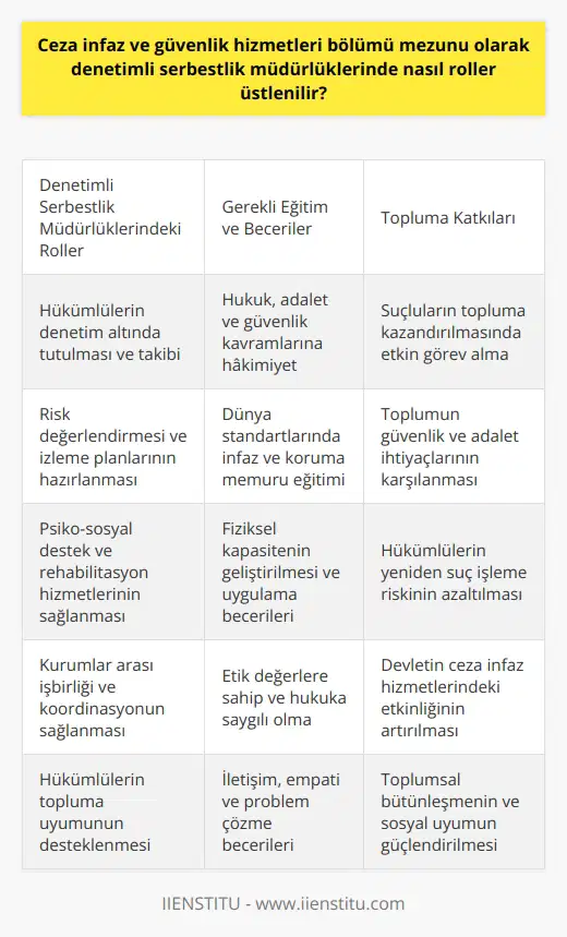 Ceza İnfaz ve Güvenlik Hizmetleri Bölümü Mezunlarının Denetimli Serbestlik Müdürlüklerindeki Rolleri  İnsanlık tarihi boyunca var olan suç kavramı, bireylerin ve toplumların güvenlik ve adalet ihtiyacını ortaya çıkarmıştır. Bu ihtiyaçların karşılanabilmesi adına, ceza infaz ve güvenlik hizmetleri bölümü, ceza infaz kurumları, çocuk ıslah evleri ve denetimli serbestlik müdürlüklerinde görev yapacak nitelikli personel yetiştirmeye odaklanmaktadır.  Denetimli Serbestlik Müdürlüklerinde Görev Yapacak Nitelikli İnfaz ve Koruma Memurlarının Yetiştirilmesi  Ceza infaz ve güvenlik hizmetleri bölümünde eğitim alan mezunların, denetimli serbestlik müdürlüklerinde önemli roller üstlenerek suçluların topluma kazandırılmasında etkin görev alması hedeflenir. Bu sayede, hükümlülerin denetim altında tutulması ve takip edilmesi mümkün olmaktadır.  Dünya Standartlarında İnfaz ve Koruma Memuru Eğitimi  Bölüm eğitimi, öğrencilere dünya standartlarında infaz ve koruma memuru olma bilgi ve becerisi kazandırmayı amaçlar. Mezunlar, adalet ve güvenlik kavramlarına hakim olarak, hukuka saygılı, donanımlı ve etik değerlere sahip olacak şekilde yetiştirilirler.  Eğitim Anlayışı ve Fiziksel Kapasitenin Geliştirilmesi  Ceza infaz ve güvenlik hizmetleri bölümü, öğrencilere hem teorik bilgileri öğretirken hem de fiziksel kapasitelerini geliştirebilecekleri uygulamalar sunar. Bu sayede, mezunlar denetimli serbestlik müdürlüklerinde görev alırken karşılaşabileceği zorluklara hazırlıklı hale gelirler.  Sonuç olarak, ceza infaz ve güvenlik hizmetleri bölümü mezunları, denetimli serbestlik müdürlüklerinde önemli roller üstlenerek, hükümlülerin denetim altında tutulmasında ve topluma kazandırılmasında etkin görev alır. Bu sayede, toplumun güvenlik ve adalet ihtiyaçlarını karşılayabilecek nitelikli personel yetiştirilmekte olup, devletlerin bu temel hizmetleri sağlayabilme kapasitesi geliştirilmektedir.