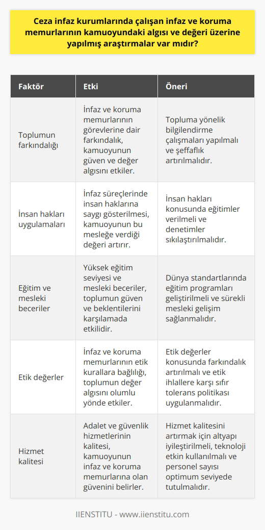 Ceza İnfaz ve Koruma Memurlarının Kamuoyundaki Algısı ve Değeri  Ceza infaz ve koruma memurları, adalet ve güvenlik sistemlerinin önemli bir parçası olarak, kamuoyunda nasıl algılanıyor ve değerleri üzerinde ne gibi etkiler var? Ceza infaz kurumlarında çalışan infaz ve koruma memurlarının kamuoyundaki algısı ve değeri üzerine yapılmış bir dizi araştırma mevcuttur. Bu araştırmalar, infaz ve koruma memurlarının toplumlarında oynadıkları rollerin önemini ve insanların adalet ve güvenlik hizmetlerine olan güvencelerini artırma hedefini ortaya koymaktadır.  Toplumun Bu Mesleğe Bakış Açısı  Toplumlar, ceza infaz ve koruma memurlarının üstlendiği görevler ve sunduğu hizmetlerin farkında olup olmadığı konusunda farklı düşüncelere sahip olabilir. Bu profesyonellerin görevlerini yerine getirirken bağlı oldukları yasal ve etik kuralların farkında olması, kamuoyunun bu mesleğe olan güven ve değerini artırabilir.  Suç ve Ceza İnfaz Süreçlerinde İnsan Hakları  Ceza infaz ve koruma memurlarının uygulamalarındaki insan haklarına uygunluk düzeyi de kamuoyunun algısı ve değeri üzerinde önemli bir etkiye sahiptir. İnfaz süreçlerinde insan haklarına saygı gösterilmesi ve adil bir şekilde uygulanması, kamuoyu tarafından infaz ve koruma memurlarının değer olarak kabul edilmesini sağlar.  İnfaz ve Koruma Memurları için Eğitim ve Kalite  Ceza infaz ve koruma memurlarının eğitim seviyesi ve mesleki becerileri de, toplum tarafından onların değerlerine yönelik algısı üzerinde etkili olmaktadır. Dünya standartlarında yetişmiş, etik kurallara bağlı ve insan haklarına saygılı infaz ve koruma memurları, toplumun güven ve beklentilerini karşılamakta daha başarılı olacaktır.  Sonuç olarak, kamuoyunun ceza infaz ve koruma memurlarının değeri ve algısı üzerinde etkili olan faktörler; adil ve insan haklarına saygılı uygulamalar, yüksek eğitim seviyesi ve sağlıklı etik değerlerdir. Bu faktörlerin dikkate alınması ve hizmetlerin iyileştirilmesi, toplumda bu mesleğin saygınlığını ve değerini artıracaktır.
