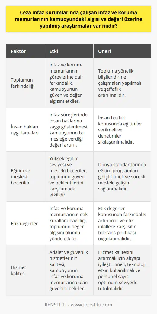 Ceza İnfaz ve Koruma Memurlarının Kamuoyundaki Algısı ve Değeri  Ceza infaz ve koruma memurları, adalet ve güvenlik sistemlerinin önemli bir parçası olarak, kamuoyunda nasıl algılanıyor ve değerleri üzerinde ne gibi etkiler var? Ceza infaz kurumlarında çalışan infaz ve koruma memurlarının kamuoyundaki algısı ve değeri üzerine yapılmış bir dizi araştırma mevcuttur. Bu araştırmalar, infaz ve koruma memurlarının toplumlarında oynadıkları rollerin önemini ve insanların adalet ve güvenlik hizmetlerine olan güvencelerini artırma hedefini ortaya koymaktadır.  Toplumun Bu Mesleğe Bakış Açısı  Toplumlar, ceza infaz ve koruma memurlarının üstlendiği görevler ve sunduğu hizmetlerin farkında olup olmadığı konusunda farklı düşüncelere sahip olabilir. Bu profesyonellerin görevlerini yerine getirirken bağlı oldukları yasal ve etik kuralların farkında olması, kamuoyunun bu mesleğe olan güven ve değerini artırabilir.  Suç ve Ceza İnfaz Süreçlerinde İnsan Hakları  Ceza infaz ve koruma memurlarının uygulamalarındaki insan haklarına uygunluk düzeyi de kamuoyunun algısı ve değeri üzerinde önemli bir etkiye sahiptir. İnfaz süreçlerinde insan haklarına saygı gösterilmesi ve adil bir şekilde uygulanması, kamuoyu tarafından infaz ve koruma memurlarının değer olarak kabul edilmesini sağlar.  İnfaz ve Koruma Memurları için Eğitim ve Kalite  Ceza infaz ve koruma memurlarının eğitim seviyesi ve mesleki becerileri de, toplum tarafından onların değerlerine yönelik algısı üzerinde etkili olmaktadır. Dünya standartlarında yetişmiş, etik kurallara bağlı ve insan haklarına saygılı infaz ve koruma memurları, toplumun güven ve beklentilerini karşılamakta daha başarılı olacaktır.  Sonuç olarak, kamuoyunun ceza infaz ve koruma memurlarının değeri ve algısı üzerinde etkili olan faktörler; adil ve insan haklarına saygılı uygulamalar, yüksek eğitim seviyesi ve sağlıklı etik değerlerdir. Bu faktörlerin dikkate alınması ve hizmetlerin iyileştirilmesi, toplumda bu mesleğin saygınlığını ve değerini artıracaktır.