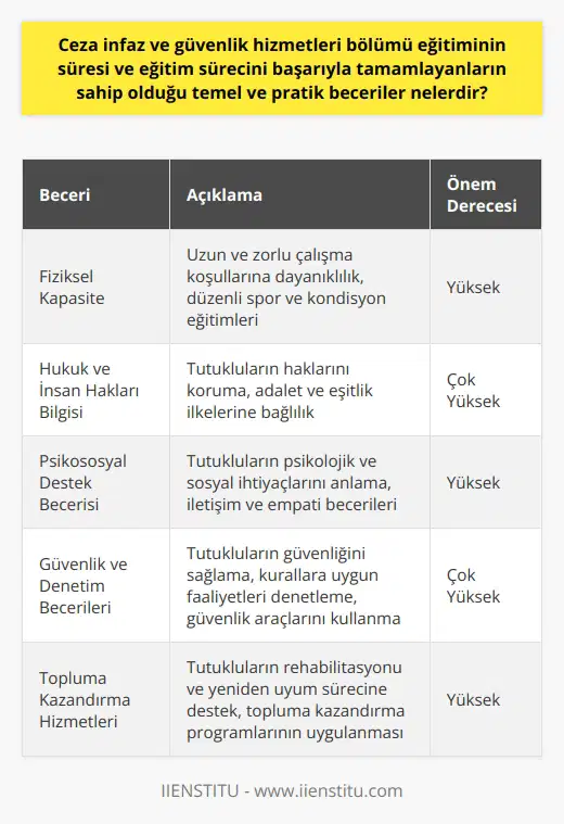 Ceza İnfaz ve Güvenlik Hizmetleri Bölümü Eğitimi  Ceza infaz ve güvenlik hizmetleri bölümü, ceza infaz kurumları ve çocuk ıslah evlerinde barındırılan tutukluların temel ihtiyaçlarını karşılamak ve onları topluma yeniden kazandırmak amacıyla yetiştirilen nitelikli personeli ortaya çıkaran bir akademik eğitim programıdır. Bu bölümde eğitim sürecini başarıyla tamamlayanların sahip olduğu temel ve pratik beceriler şunlardır:  Fiziksel Kapasitenin Geliştirilmesi  Ceza infaz ve güvenlik hizmetleri bölümü öğrencileri, fiziksel süreklilik ve dayanıklılık gerektiren uzun çalışma saatleri ve zorlu koşullar altında görev yapabilecek fiziksel kapasiteye sahip olmalıdır. Bu bağlamda, öğrencilere uygun spor ve fiziksel kondisyon eğitimleri verilerek, bedensel güçlerini artırıcı çalışmalar yapılmaktadır.  Hukuk ve İnsan Hakları Bilgisi  Öğrenciler, hukuk ve insan hakları konularında derinlemesine bilgi sahibi olmalıdır. Bu sayede, tutukluların temel haklarını gözeterek adaletli bir şekilde görevlerini yerine getirebileceklerdir. Hukuk ve insan haklarına dayalı eğitimler sayesinde, ceza infaz ve güvenlik hizmetleri personeli, tutukluların haklarını koruma konusunda bilinçli ve hassas davranmaktadır.  Psikososyal Destek Becerisi  Ceza infaz ve güvenlik hizmetleri personelinin, tutukluların psikolojik ve sosyal ihtiyaçlarını anlamak ve onlara uygun destekleyici hizmetler sunmak için eğitim alması önemlidir. Bu kapsamda, öğrencilere tutukluların yaşadığı travmalar, stres ve duygu durumlarıyla başa çıkmalarına yardımcı olabilecek iletişim ve empati becerileri öğretilmektedir.  Güvenlik ve Denetim Becerileri  Ceza infaz ve güvenlik hizmetleri personelinin temel görevlerinden biri, tutukluların güvenliğini sağlamak ve kurallara uygun şekilde faaliyetlerini sürdürmelerini denetlemektir. Bu nedenle, öğrencilere güvenlik ve denetim uygulamalarında nasıl hareket etmeleri gerektiği konusunda eğitim verilmektedir. Ayrıca, öğrenciler temel güvenlik araçları ve cihazların kullanımında da deneyim kazanmalıdır.  Topluma Kazandırma Hizmetleri  Ceza infaz ve güvenlik hizmetleri personelinin önemli görevlerinden biri de, tutukluların yeniden topluma kazandırılması sürecine destek vermek ve onları yeniden uyuma hazırlamaktır. Bu nedenle, öğrencilere rehabilitasyon programları ve süreçleri ile ilgili bilgi ve beceriler aktarılmaktadır.  Sonuç olarak, ceza infaz ve güvenlik hizmetleri bölümünde eğitimini başarıyla tamamlayan öğrenciler, fiziksel kapasitelerini geliştirmiş, hukuk ve insan hakları bilgisine sahip, psikososyal destek, güvenlik ve denetim becerileriyle donanımlı, topluma kazandırma hizmetleri konusunda bilgi ve deneyim sahibi nitelikli personel olarak görev yapmaya hazırlanmaktadırlar.