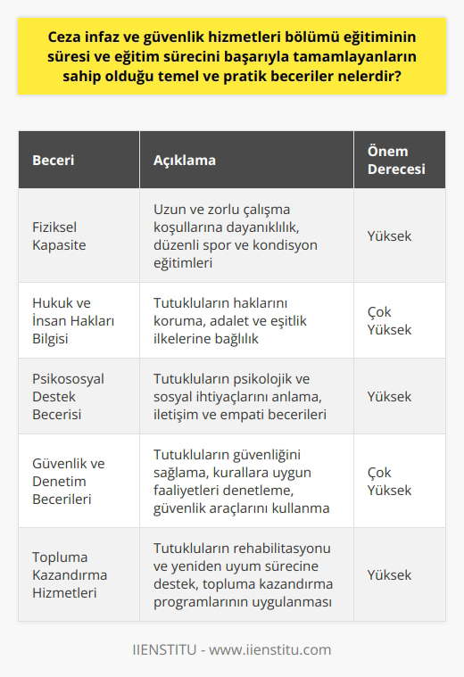 Ceza İnfaz ve Güvenlik Hizmetleri Bölümü Eğitimi Ceza infaz ve güvenlik hizmetleri bölümü, ceza infaz kurumları ve çocuk ıslah evlerinde barındırılan tutukluların temel ihtiyaçlarını karşılamak ve onları topluma yeniden kazandırmak amacıyla yetiştirilen nitelikli personeli ortaya çıkaran bir akademik eğitim programıdır. Bu bölümde eğitim sürecini başarıyla tamamlayanların sahip olduğu temel ve pratik beceriler şunlardır: Fiziksel Kapasitenin Geliştirilmesi Ceza infaz ve güvenlik hizmetleri bölümü öğrencileri, fiziksel süreklilik ve dayanıklılık gerektiren uzun çalışma saatleri ve zorlu koşullar altında görev yapabilecek fiziksel kapasiteye sahip olmalıdır. Bu bağlamda, öğrencilere uygun spor ve fiziksel kondisyon eğitimleri verilerek, bedensel güçlerini artırıcı çalışmalar yapılmaktadır. Hukuk ve İnsan Hakları Bilgisi Öğrenciler, hukuk ve insan hakları konularında derinlemesine bilgi sahibi olmalıdır. Bu sayede, tutukluların temel haklarını gözeterek adaletli bir şekilde görevlerini yerine getirebileceklerdir. Hukuk ve insan haklarına dayalı eğitimler sayesinde, ceza infaz ve güvenlik hizmetleri personeli, tutukluların haklarını koruma konusunda bilinçli ve hassas davranmaktadır. Psikososyal Destek Becerisi Ceza infaz ve güvenlik hizmetleri personelinin, tutukluların psikolojik ve sosyal ihtiyaçlarını anlamak ve onlara uygun destekleyici hizmetler sunmak için eğitim alması önemlidir. Bu kapsamda, öğrencilere tutukluların yaşadığı travmalar, stres ve duygu durumlarıyla başa çıkmalarına yardımcı olabilecek iletişim ve empati becerileri öğretilmektedir. Güvenlik ve Denetim Becerileri Ceza infaz ve güvenlik hizmetleri personelinin temel görevlerinden biri, tutukluların güvenliğini sağlamak ve kurallara uygun şekilde faaliyetlerini sürdürmelerini denetlemektir. Bu nedenle, öğrencilere güvenlik ve denetim uygulamalarında nasıl hareket etmeleri gerektiği konusunda eğitim verilmektedir. Ayrıca, öğrenciler temel güvenlik araçları ve cihazların kullanımında da deneyim kazanmalıdır. Topluma Kazandırma Hizmetleri Ceza infaz ve güvenlik hizmetleri personelinin önemli görevlerinden biri de, tutukluların yeniden topluma kazandırılması sürecine destek vermek ve onları yeniden uyuma hazırlamaktır. Bu nedenle, öğrencilere rehabilitasyon programları ve süreçleri ile ilgili bilgi ve beceriler aktarılmaktadır. Sonuç olarak, ceza infaz ve güvenlik hizmetleri bölümünde eğitimini başarıyla tamamlayan öğrenciler, fiziksel kapasitelerini geliştirmiş, hukuk ve insan hakları bilgisine sahip, psikososyal destek, güvenlik ve denetim becerileriyle donanımlı, topluma kazandırma hizmetleri konusunda bilgi ve deneyim sahibi nitelikli personel olarak görev yapmaya hazırlanmaktadırlar.