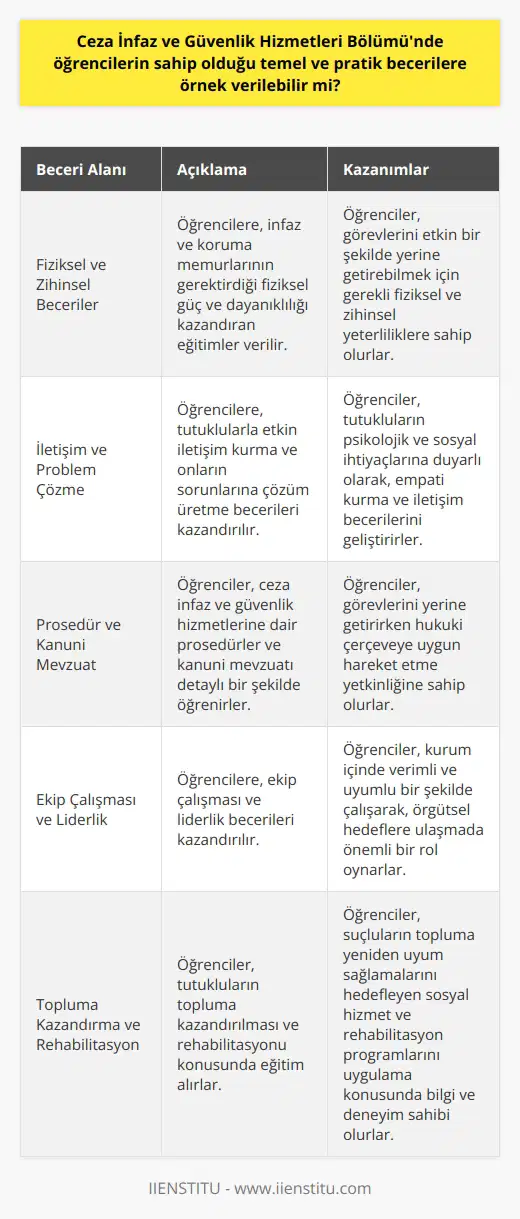 Ceza İnfaz ve Güvenlik Hizmetleri Bölümü Öğrencilerinin Temel ve Pratik Becerileri  Ceza İnfaz ve Güvenlik Hizmetleri Bölümünde öğrencilerin sahip olduğu temel ve pratik becerilere örnek verilebilir. Bu bölümde eğitim alan öğrenciler, suç kavramı ve adaletle ilgili konuları kapsamlı bir şekilde öğrenirler. Bu bölümde öğrenciler, tutukluların topluma kazandırılması ve denetimli serbestlik süreçlerinde görev almak için gerekli bilgi ve yetkinlikleri kazanır.  Fiziksel ve Zihinsel Becerilerin Geliştirilmesi  Ceza infaz ve güvenlik hizmetleri bölümünde öğrencilere, hukuk temelli yaklaşımın yanı sıra, fiziksel ve zihinsel becerilerini geliştirmeyi amaçlayan eğitimler verilmektedir. Bu eğitimlerle öğrenciler, infaz ve koruma memurlarının gerektirdiği fiziksel güç ve dayanıklılığı kazanmaktadır.  İletişim ve Problem Çözme Becerileri  Ceza İnfaz ve Güvenlik Hizmetleri Bölümünde öğrencilere, tutuklularla etkin iletişim kurma ve onların sorunlarına çözüm üretme becerileri kazandırılır. Öğrencilerin empati kurarak, tutukluların psikolojik ve sosyal ihtiyaçlarına dikkat etmeleri öğretilir.  Prosedür ve Kanuni Mevzuat Bilgisi  Bölümde eğitim gören öğrenciler, ceza infaz ve güvenlik hizmetlerine dair prosedürler ve kanuni mevzuatı detaylı bir şekilde öğrenirler. Bu sayede, görevlerini yerine getirirken hukuki çerçeveye uygun hareket etmeleri sağlanır.  Ekip Çalışması ve Liderlik Becerileri  Ceza İnfaz ve Güvenlik Hizmetleri Bölümünde öğrencilere, ekip çalışması ve liderlik becerileri de kazandırılır. Bu sayede öğrenciler, kurum içinde verimli ve uyumlu bir şekilde çalışarak, örgütsel hedeflere ulaşmada önemli bir rol oynarlar.  Topluma Kazandırma ve Rehabilitasyon  Ceza infaz ve güvenlik hizmetleri bölümü öğrencileri, tutukluların topluma kazandırılması ve rehabilitasyonu konusunda eğitim alırlar. Öğrenciler, suçluların topluma yeniden uyum sağlamalarını hedefleyen sosyal hizmet ve rehabilitasyon programlarını uygulama konusunda bilgi ve deneyim sahibi olurlar.  Sonuç olarak, Ceza İnfaz ve Güvenlik Hizmetleri Bölümünde öğrenciler, hem temel bilgi birikimine hem de pratik becerilere sahip olarak yetişmektedir. Bu yetkinlikler sayesinde, öğrenciler ceza infaz ve güvenlik hizmetlerinde başarılı ve etkin bir şekilde görev alabilirler.