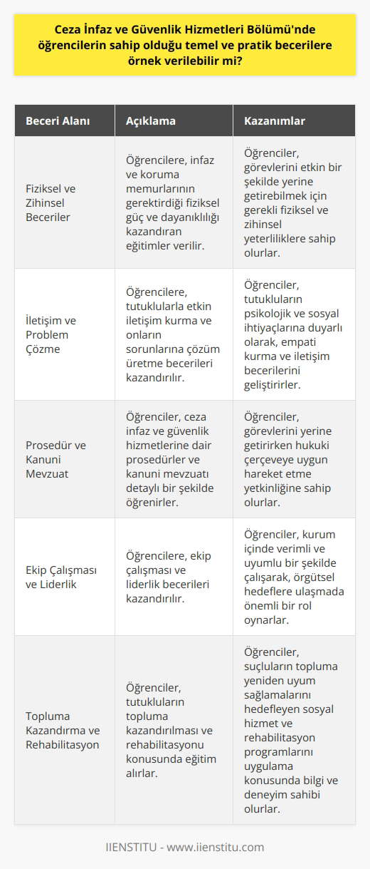 Ceza İnfaz ve Güvenlik Hizmetleri Bölümü Öğrencilerinin Temel ve Pratik Becerileri Ceza İnfaz ve Güvenlik Hizmetleri Bölümünde öğrencilerin sahip olduğu temel ve pratik becerilere örnek verilebilir. Bu bölümde eğitim alan öğrenciler, suç kavramı ve adaletle ilgili konuları kapsamlı bir şekilde öğrenirler. Bu bölümde öğrenciler, tutukluların topluma kazandırılması ve denetimli serbestlik süreçlerinde görev almak için gerekli bilgi ve yetkinlikleri kazanır. Fiziksel ve Zihinsel Becerilerin Geliştirilmesi Ceza infaz ve güvenlik hizmetleri bölümünde öğrencilere, hukuk temelli yaklaşımın yanı sıra, fiziksel ve zihinsel becerilerini geliştirmeyi amaçlayan eğitimler verilmektedir. Bu eğitimlerle öğrenciler, infaz ve koruma memurlarının gerektirdiği fiziksel güç ve dayanıklılığı kazanmaktadır. İletişim ve Problem Çözme Becerileri Ceza İnfaz ve Güvenlik Hizmetleri Bölümünde öğrencilere, tutuklularla etkin iletişim kurma ve onların sorunlarına çözüm üretme becerileri kazandırılır. Öğrencilerin empati kurarak, tutukluların psikolojik ve sosyal ihtiyaçlarına dikkat etmeleri öğretilir. Prosedür ve Kanuni Mevzuat Bilgisi Bölümde eğitim gören öğrenciler, ceza infaz ve güvenlik hizmetlerine dair prosedürler ve kanuni mevzuatı detaylı bir şekilde öğrenirler. Bu sayede, görevlerini yerine getirirken hukuki çerçeveye uygun hareket etmeleri sağlanır. Ekip Çalışması ve Liderlik Becerileri Ceza İnfaz ve Güvenlik Hizmetleri Bölümünde öğrencilere, ekip çalışması ve liderlik becerileri de kazandırılır. Bu sayede öğrenciler, kurum içinde verimli ve uyumlu bir şekilde çalışarak, örgütsel hedeflere ulaşmada önemli bir rol oynarlar. Topluma Kazandırma ve Rehabilitasyon Ceza infaz ve güvenlik hizmetleri bölümü öğrencileri, tutukluların topluma kazandırılması ve rehabilitasyonu konusunda eğitim alırlar. Öğrenciler, suçluların topluma yeniden uyum sağlamalarını hedefleyen sosyal hizmet ve rehabilitasyon programlarını uygulama konusunda bilgi ve deneyim sahibi olurlar. Sonuç olarak, Ceza İnfaz ve Güvenlik Hizmetleri Bölümünde öğrenciler, hem temel bilgi birikimine hem de pratik becerilere sahip olarak yetişmektedir. Bu yetkinlikler sayesinde, öğrenciler ceza infaz ve güvenlik hizmetlerinde başarılı ve etkin bir şekilde görev alabilirler.