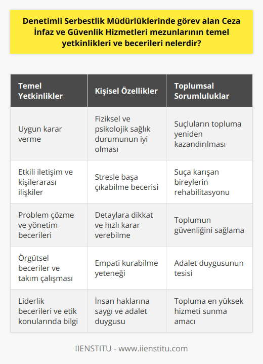 Ceza İnfaz ve Güvenlik Hizmetleri Mezunlarının Temel Yetkinlikleri ve Becerileri  Ceza İnfaz ve Güvenlik Hizmetleri mezunları, genel olarak adalet sistemi içerisinde suçluların infaz süreçlerinden sorumlu olan profesyonellerdir. Denetimli Serbestlik Müdürlüklerinde görev alan bu mezunlar, suç işlemiş kişilerin yeniden topluma entegrasyon sürecini denetlerler ve yönlendirirler.  Bu bölümün mezunlarının sahip olması gereken temel yetkinlikler ve beceriler arasında; uygun karar verme, etkili iletişim, problem çözme, yönetim becerileri, örgütsel beceriler, takım çalışması, liderlik becerileri,    ve etik konularında bilgi ve beceri bulunmaktadır. Ayrıca, bu bölümün mezunlarının, insan haklarına saygı, adalet duygusu ve toplum hizmetine yönelik bir anlayışa sahip olmaları gerekmektedir.  Ayrıca, fiziksel ve psikolojik sağlık durumlarının iyi olması, stressle başa çıkabilme becerisi, detaylara dikkat, zor durumlarda hızlı ve doğru karar verebilme yeteneği, empati kurabilme ve kişilerarası iletişim becerileri, denetimli serbestlik süreçlerinde hayati önem taşır.   Tüm bu beceri ve yetkinlikler, suçluların topluma yeniden kazandırılması sürecinde ve suça karışan bireylerin rehabilite edilmesinde etkili olmaktadır. Dolayısıyla, Ceza İnfaz ve Güvenlik Hizmetleri mezunları, topluma en yüksek hizmeti sunmayı amaçlayan adalet sistemimizin vazgeçilmez bir parçasıdır. Toplumun güvenliği ve adalet duygusunun tesis edilmesi, bu alanın mezunlarına emanet edilen hayati bir görevdir.