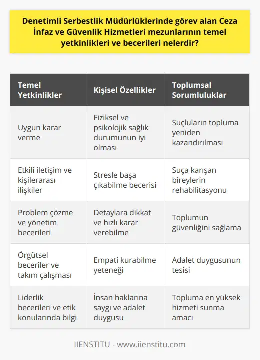 Ceza İnfaz ve Güvenlik Hizmetleri Mezunlarının Temel Yetkinlikleri ve Becerileri Ceza İnfaz ve Güvenlik Hizmetleri mezunları, genel olarak adalet sistemi içerisinde suçluların infaz süreçlerinden sorumlu olan profesyonellerdir. Denetimli Serbestlik Müdürlüklerinde görev alan bu mezunlar, suç işlemiş kişilerin yeniden topluma entegrasyon sürecini denetlerler ve yönlendirirler. Bu bölümün mezunlarının sahip olması gereken temel yetkinlikler ve beceriler arasında; uygun karar verme, etkili iletişim, problem çözme, yönetim becerileri, örgütsel beceriler, takım çalışması, liderlik becerileri, ve etik konularında bilgi ve beceri bulunmaktadır. Ayrıca, bu bölümün mezunlarının, insan haklarına saygı, adalet duygusu ve toplum hizmetine yönelik bir anlayışa sahip olmaları gerekmektedir. Ayrıca, fiziksel ve psikolojik sağlık durumlarının iyi olması, stressle başa çıkabilme becerisi, detaylara dikkat, zor durumlarda hızlı ve doğru karar verebilme yeteneği, empati kurabilme ve kişilerarası iletişim becerileri, denetimli serbestlik süreçlerinde hayati önem taşır. Tüm bu beceri ve yetkinlikler, suçluların topluma yeniden kazandırılması sürecinde ve suça karışan bireylerin rehabilite edilmesinde etkili olmaktadır. Dolayısıyla, Ceza İnfaz ve Güvenlik Hizmetleri mezunları, topluma en yüksek hizmeti sunmayı amaçlayan adalet sistemimizin vazgeçilmez bir parçasıdır. Toplumun güvenliği ve adalet duygusunun tesis edilmesi, bu alanın mezunlarına emanet edilen hayati bir görevdir.
