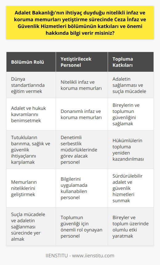 Ceza İnfaz ve Güvenlik Hizmetleri bölümü, Adalet Bakanlığı’nın nitelikli infaz ve koruma memurları ihtiyacına yönelik olarak önemli bir rol oynamaktadır. Bölüm, dünya standartlarında yetişmiş, adalet ve hukuk kavramlarını benimsemiş, donanımlı infaz ve koruma memurları yetiştirmekte olup, bununla birlikte tutukluların barınma, sağlık, güvenlik ihtiyaçlarının karşılanması adına gerekli hizmeti sağlamaktadır.  Öte yandan, bölüm sadece infaz ve koruma memurları yetiştirmekle kalmayıp, bu memurların niteliklerini geliştirmek ve uygulamada sahip oldukları bilgileri nasıl kullanacaklarını da öğretmektedir. Bu sayede hem bireylerin hem de toplumun güvenliği sağlanmaktadır.  Ceza İnfaz ve Güvenlik Hizmetleri bölümü, aynı zamanda denetimli serbestlik müdürlüklerinde tutukluların denetim ve izlenmesinde görev alacak kişilerin yetişmesini sağlamakta ve bu doğrultuda hükümlülerin topluma yeniden kazandırılmasında rol almaktadır. Bölümün, Adalet Bakanlığı’nın ihtiyaç duyduğu nitelikli infaz ve koruma memurları yetiştirmesi, suçla mücadele ve adaletin sağlanması sürecinde önemli bir katkı sağlamaktadır.  Özellikle, suç kavramı gibi toplumu etkileyen ve adaletin sağlanmasının gerekliliği gibi önemli bir konunun merkezinde, Ceza İnfaz ve Güvenlik Hizmetleri bölümü bulunmaktadır. Dolayısıyla, bu bölüm, suçla mücadele ve adaletin sağlanması sürecinde yer alan nitelikli infaz ve koruma memurları yetiştiren bir bölüm olmanın yanı sıra toplumun güvenliği için de büyük önem taşımaktadır.   Sonuç olarak, Ceza İnfaz ve Güvenlik Hizmetleri bölümü, Adalet Bakanlığı’nın ihtiyaç duyduğu nitelikli infaz ve koruma memurlarının yetiştirilmesinde ve suçla mücadele ile adaletin sağlanmasına yönelik hizmetlerin sunulmasında önemli bir rol oynamaktadır. Bölümün bu rolü, hem bireyler üzerinde hem de toplum seviyesinde büyük bir etkiye sahip olup, bu etki toplumun güvenliği ve adaletin sağlanmasına yönelik hizmetlerin sürdürülebilir olmasını desteklemektedir.