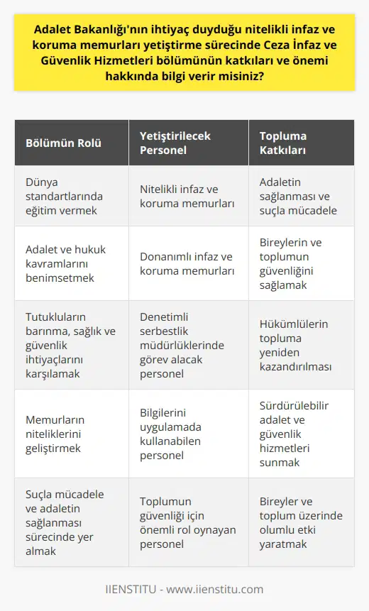 Ceza İnfaz ve Güvenlik Hizmetleri bölümü, Adalet Bakanlığı’nın nitelikli infaz ve koruma memurları ihtiyacına yönelik olarak önemli bir rol oynamaktadır. Bölüm, dünya standartlarında yetişmiş, adalet ve hukuk kavramlarını benimsemiş, donanımlı infaz ve koruma memurları yetiştirmekte olup, bununla birlikte tutukluların barınma, sağlık, güvenlik ihtiyaçlarının karşılanması adına gerekli hizmeti sağlamaktadır.  Öte yandan, bölüm sadece infaz ve koruma memurları yetiştirmekle kalmayıp, bu memurların niteliklerini geliştirmek ve uygulamada sahip oldukları bilgileri nasıl kullanacaklarını da öğretmektedir. Bu sayede hem bireylerin hem de toplumun güvenliği sağlanmaktadır.  Ceza İnfaz ve Güvenlik Hizmetleri bölümü, aynı zamanda denetimli serbestlik müdürlüklerinde tutukluların denetim ve izlenmesinde görev alacak kişilerin yetişmesini sağlamakta ve bu doğrultuda hükümlülerin topluma yeniden kazandırılmasında rol almaktadır. Bölümün, Adalet Bakanlığı’nın ihtiyaç duyduğu nitelikli infaz ve koruma memurları yetiştirmesi, suçla mücadele ve adaletin sağlanması sürecinde önemli bir katkı sağlamaktadır.  Özellikle, suç kavramı gibi toplumu etkileyen ve adaletin sağlanmasının gerekliliği gibi önemli bir konunun merkezinde, Ceza İnfaz ve Güvenlik Hizmetleri bölümü bulunmaktadır. Dolayısıyla, bu bölüm, suçla mücadele ve adaletin sağlanması sürecinde yer alan nitelikli infaz ve koruma memurları yetiştiren bir bölüm olmanın yanı sıra toplumun güvenliği için de büyük önem taşımaktadır.   Sonuç olarak, Ceza İnfaz ve Güvenlik Hizmetleri bölümü, Adalet Bakanlığı’nın ihtiyaç duyduğu nitelikli infaz ve koruma memurlarının yetiştirilmesinde ve suçla mücadele ile adaletin sağlanmasına yönelik hizmetlerin sunulmasında önemli bir rol oynamaktadır. Bölümün bu rolü, hem bireyler üzerinde hem de toplum seviyesinde büyük bir etkiye sahip olup, bu etki toplumun güvenliği ve adaletin sağlanmasına yönelik hizmetlerin sürdürülebilir olmasını desteklemektedir.