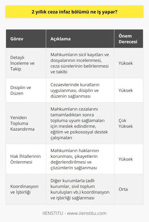 Ceza İnfaz Bölümünün Görevleri 2 yıllık ceza infaz bölümü, Türkiyede mahkumların cezalarının infaz edilmesi süreciyle ilgilenen bir devlet kurumudur. Bu bölümün temel amacı, adil ve etkili bir ceza infaz süreci sağlamaktır. Bu süreçte, ceza infaz bölümü, mahkumların hak ve özgürlüklerinin korunması konusunda da önemli bir rol üstlenir. Detaylı İnceleme ve Takip Mahkumların sicil kayıtları ve dosyaları, 2 yıllık ceza infaz bölümü tarafından detaylı bir şekilde incelenir ve basamakları izlenir. Ceza sürelerinin belirlenmesi, süreçlerin takibi ve mahkumların yeniden topluma kazandırılması, bu bölümün sorumlulukları arasındadır. Disiplin ve Düzen Ceza infaz bölümü, mahkumların kurallara uygun bir şekilde yaşamalarını sağlamak amacıyla, cezaevlerinde disiplin ve düzeni korumakla yükümlüdür. Bu sayede, mahkumların adil ve insan haklarına saygılı bir ortamda cezalarını çekmeleri amaçlanmaktadır. Yeniden Topluma Kazan(dırılma) 2 yıllık ceza infaz bölümü, mahkumların cezalarını tamamladıktan sonra yeniden topluma kazandırılması için gerekli çalışmaları yapar. Bu kapsamda, meslek edindirme, eğitim ve psikososyal destek çalışmaları önceliklidir. Hak İhlalleri ve Sorunların Çözümü Ceza infaz bölümü, mahkumların haklarının korunması ve ihlallerin önlenmesi için çalışır. Bu doğrultuda, bölüm, mahkumların yaşadığı sorunlara ve şikayetlere yönelik başvuruları değerlendirmekte ve gerekli çözümleri sağlamaktadır. Sonuç olarak, 2 yıllık ceza infaz bölümü, mahkumların ceza süreçlerinin insan haklarına uygun bir şekilde işlemesini ve mahkumların yeniden topluma kazandırılmasına katkı sağlayacak çalışmalar yürütmektedir. Bu bağlamda, ceza infaz bölümü, adil ve etkili bir ceza infaz sürecinin sağlanmasındaki en önemli kurumlardan biridir.