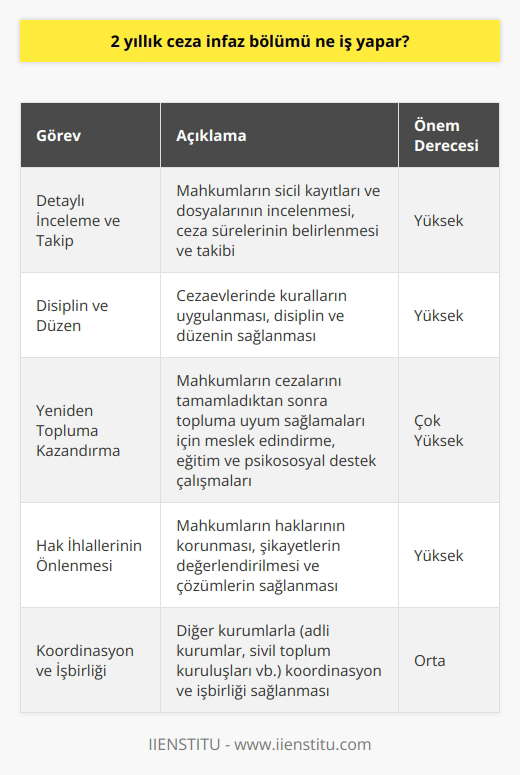 Ceza İnfaz Bölümünün Görevleri 2 yıllık ceza infaz bölümü, Türkiyede mahkumların cezalarının infaz edilmesi süreciyle ilgilenen bir devlet kurumudur. Bu bölümün temel amacı, adil ve etkili bir ceza infaz süreci sağlamaktır. Bu süreçte, ceza infaz bölümü, mahkumların hak ve özgürlüklerinin korunması konusunda da önemli bir rol üstlenir. Detaylı İnceleme ve Takip Mahkumların sicil kayıtları ve dosyaları, 2 yıllık ceza infaz bölümü tarafından detaylı bir şekilde incelenir ve basamakları izlenir. Ceza sürelerinin belirlenmesi, süreçlerin takibi ve mahkumların yeniden topluma kazandırılması, bu bölümün sorumlulukları arasındadır. Disiplin ve Düzen Ceza infaz bölümü, mahkumların kurallara uygun bir şekilde yaşamalarını sağlamak amacıyla, cezaevlerinde disiplin ve düzeni korumakla yükümlüdür. Bu sayede, mahkumların adil ve insan haklarına saygılı bir ortamda cezalarını çekmeleri amaçlanmaktadır. Yeniden Topluma Kazan(dırılma) 2 yıllık ceza infaz bölümü, mahkumların cezalarını tamamladıktan sonra yeniden topluma kazandırılması için gerekli çalışmaları yapar. Bu kapsamda, meslek edindirme, eğitim ve psikososyal destek çalışmaları önceliklidir. Hak İhlalleri ve Sorunların Çözümü Ceza infaz bölümü, mahkumların haklarının korunması ve ihlallerin önlenmesi için çalışır. Bu doğrultuda, bölüm, mahkumların yaşadığı sorunlara ve şikayetlere yönelik başvuruları değerlendirmekte ve gerekli çözümleri sağlamaktadır. Sonuç olarak, 2 yıllık ceza infaz bölümü, mahkumların ceza süreçlerinin insan haklarına uygun bir şekilde işlemesini ve mahkumların yeniden topluma kazandırılmasına katkı sağlayacak çalışmalar yürütmektedir. Bu bağlamda, ceza infaz bölümü, adil ve etkili bir ceza infaz sürecinin sağlanmasındaki en önemli kurumlardan biridir.