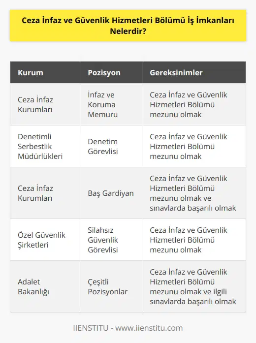 Adalet Bakanlığı, Ceza Tevkif Evleri Genel Müdürlüğüne Bağlı Ceza infaz kurumları içerisinde çalışmak ilk sırada yer alır. Denetim serbestlik müdürlüklerinde çalışmak da sayılabilir. Son olarak sınavlara girerek baş gardiyan olarak çalışmak ve silahsız güvenlik görevlisi olmak sayılabilir.